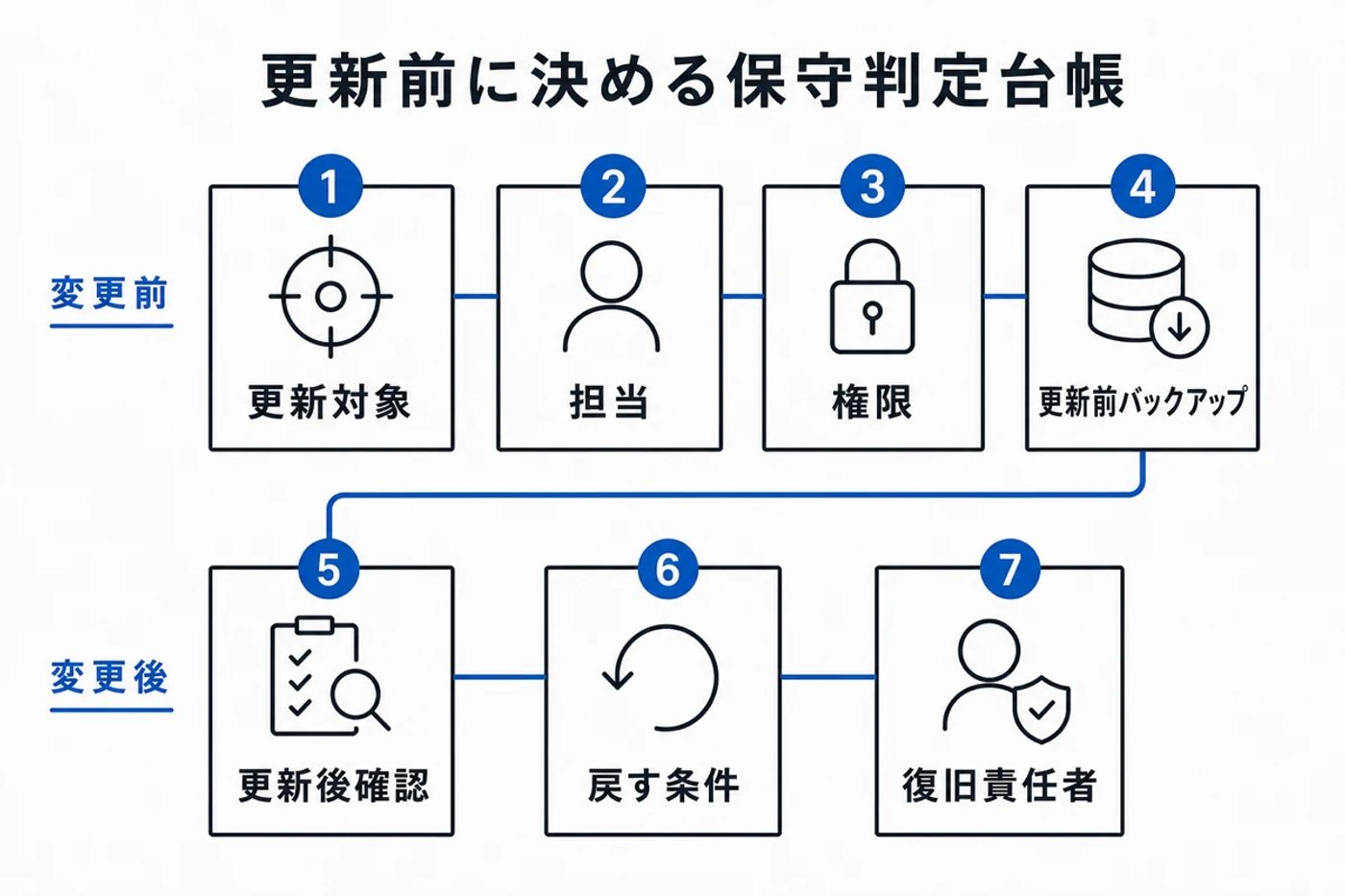 更新対象・担当・権限・更新前バックアップ・更新後確認・戻す条件・復旧責任者をつないだ図