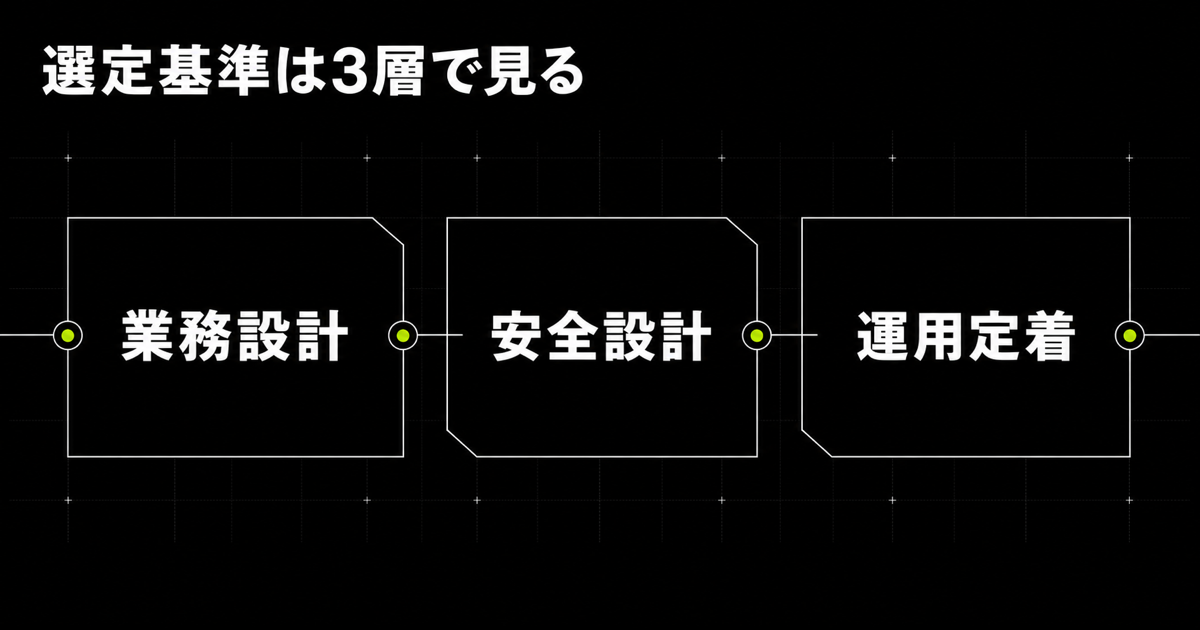AI導入支援会社の選定基準を業務設計、安全設計、運用定着の3層で示した図
