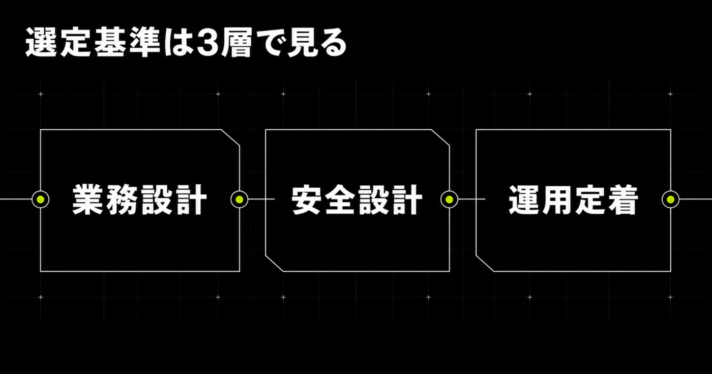 AI導入支援会社の選定基準を業務設計、安全設計、運用定着の3層で示した図