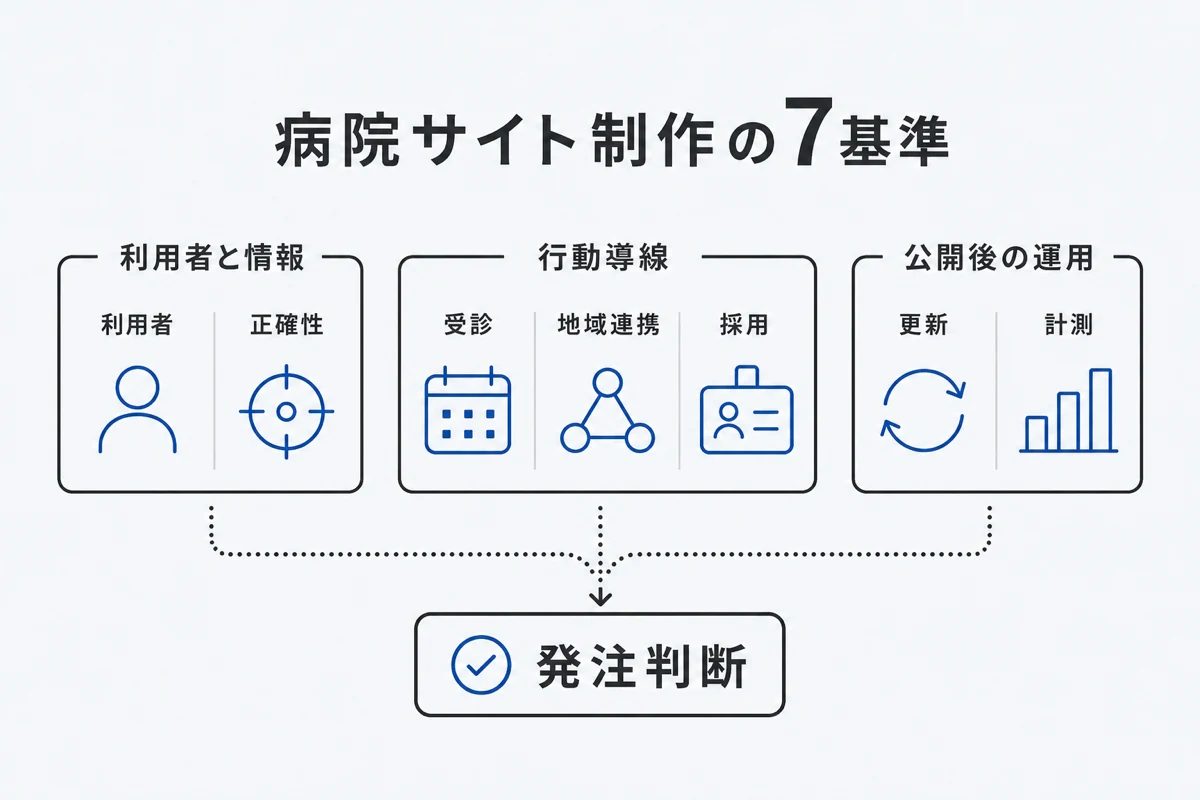 病院サイト制作の7基準
