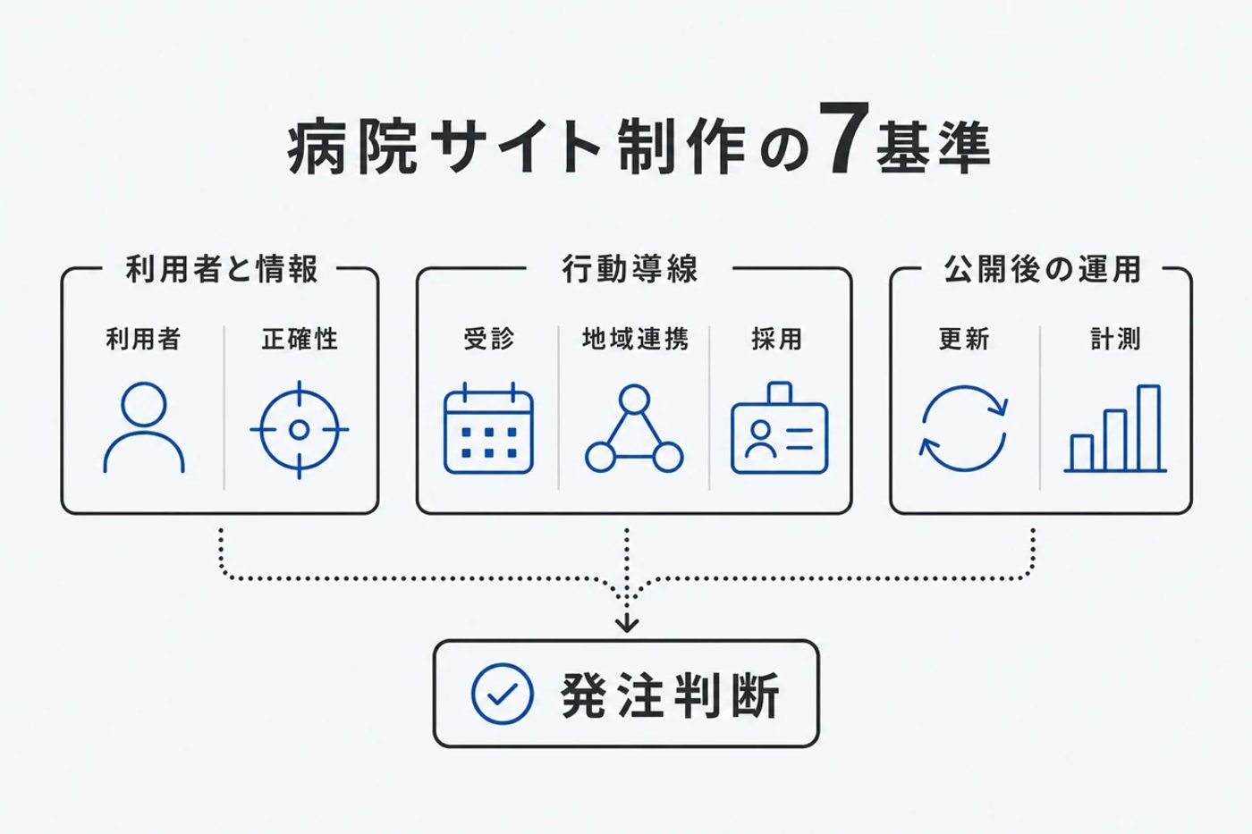 病院サイト制作の7基準