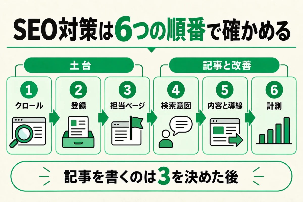 SEO対策を6つの順番で確かめる図 クロール 登録 担当ページ 検索意図 内容と導線 計測 記事を書くのは3を決めた後