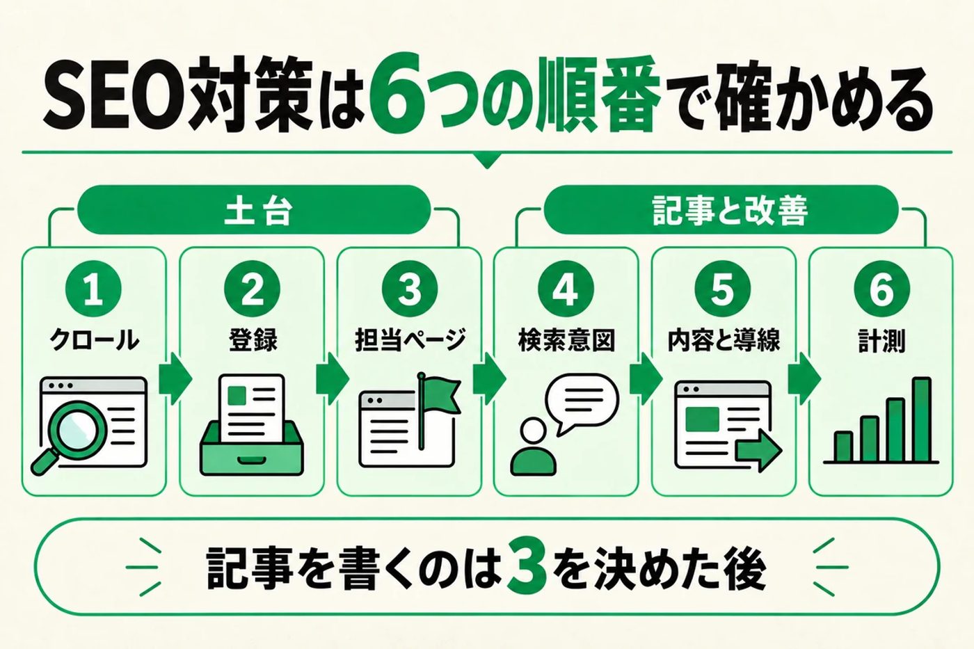 SEO対策を6つの順番で確かめる図 クロール 登録 担当ページ 検索意図 内容と導線 計測 記事を書くのは3を決めた後