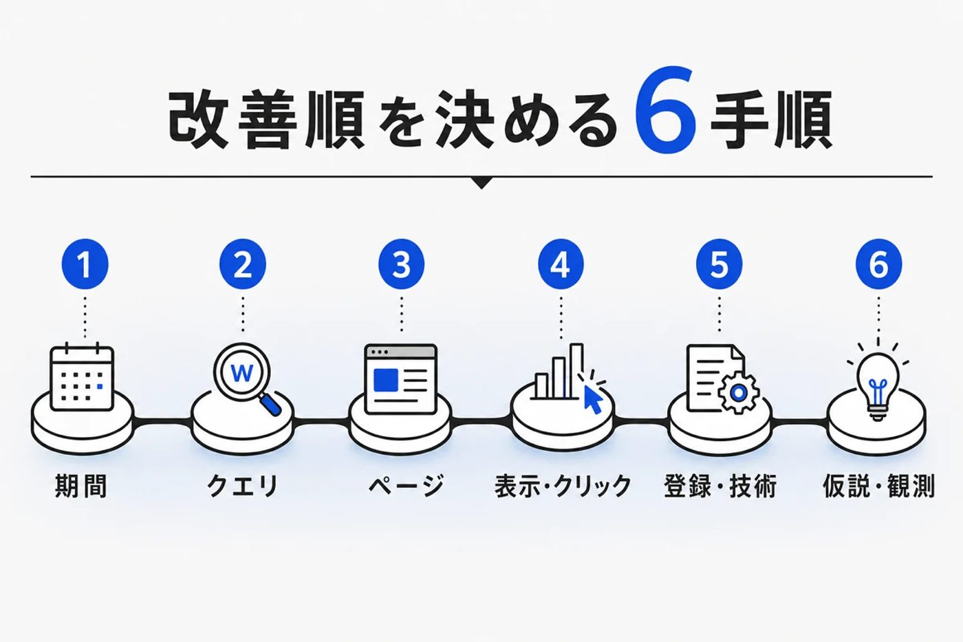 SEO検索順位の改善順を決める6手順