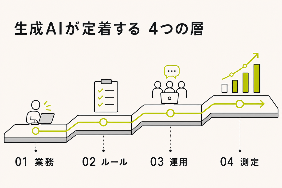 生成AI導入を支える業務・ルール・運用・測定の4層