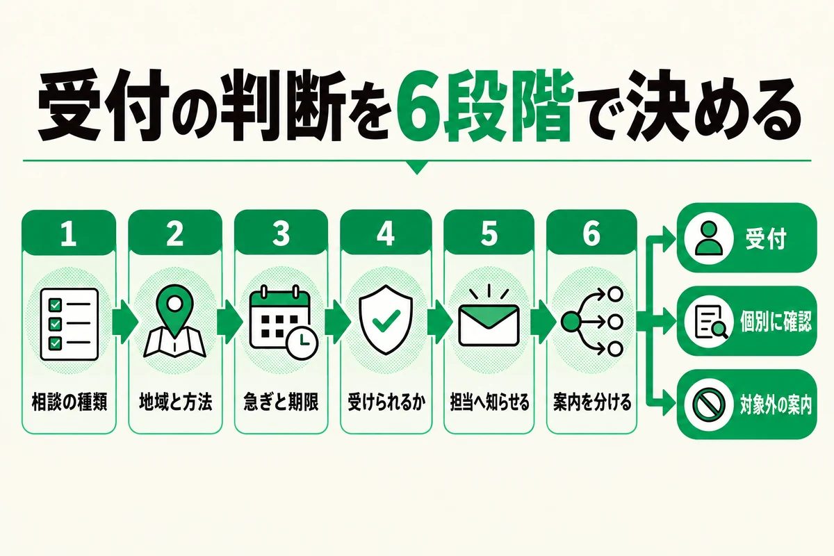受付の判断を6段階で決める図 相談の種類 地域と方法 急ぎと期限 受けられるか 担当へ知らせる 案内を分ける から 受付 個別に確認 対象外の案内 へ分かれる