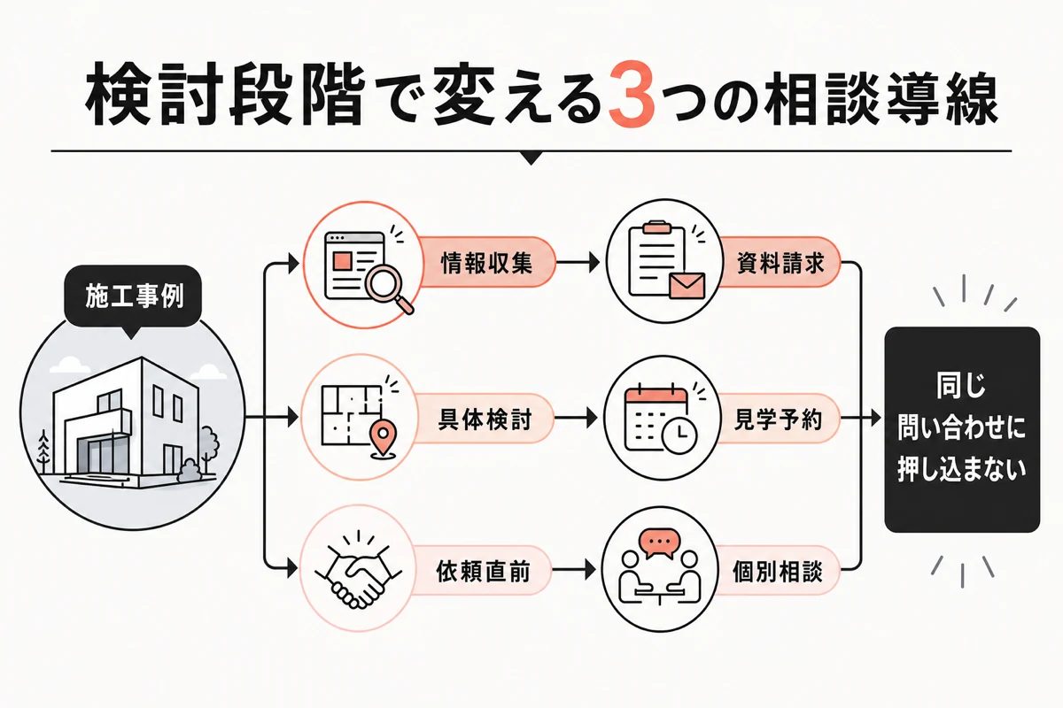 検討段階で変える3つの相談導線
