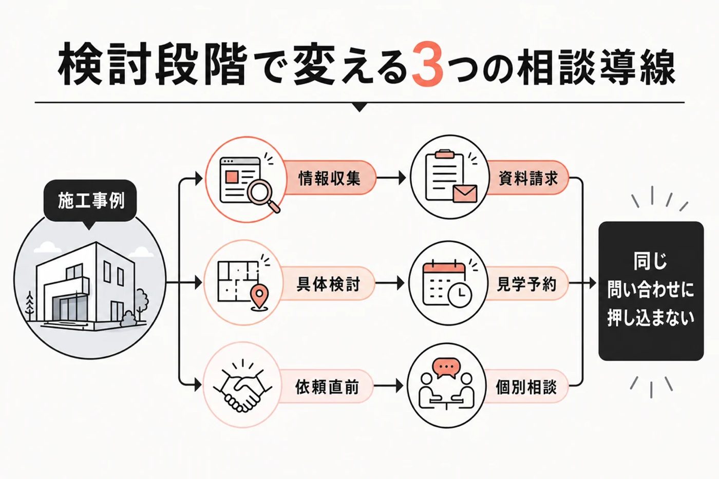 検討段階で変える3つの相談導線