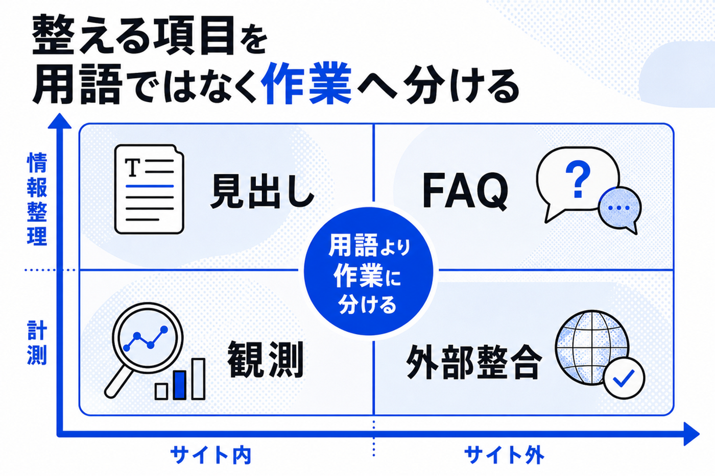 LLMO対策の作業をサイト内、サイト外、情報整理、計測で分けるマトリクス図