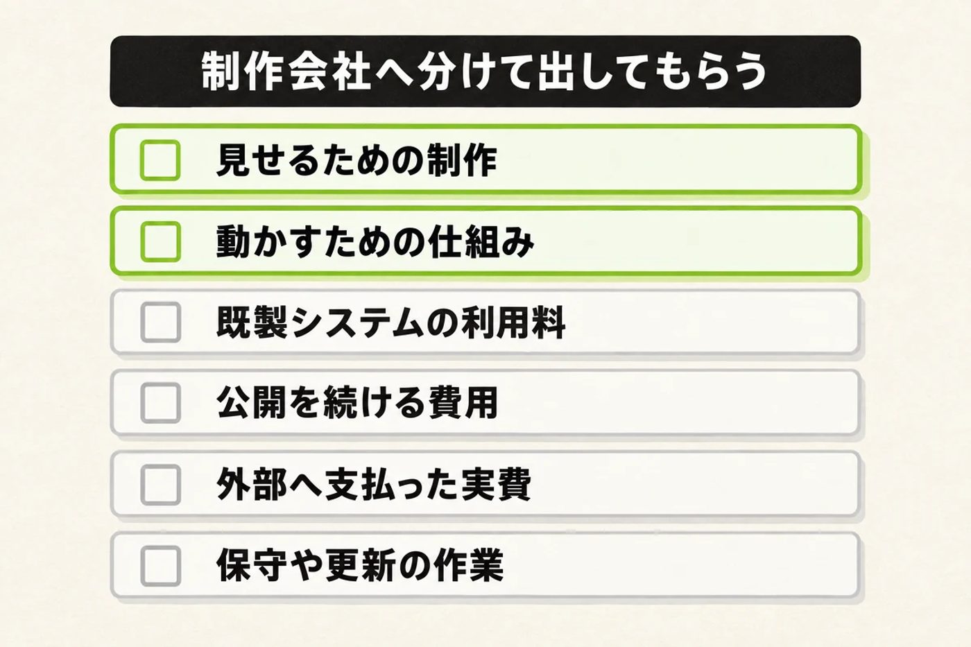 黒い帯に「制作会社へ分けて出してもらう」と書かれ、その下にチェック欄付きの6行が並ぶ図。上の2行はライムの縁で「見せるための制作」「動かすための仕組み」、下の4行は薄い灰色の縁で「既製システムの利用料」「公開を続ける費用」「外部へ支払った実費」「保守や更新の作業」。