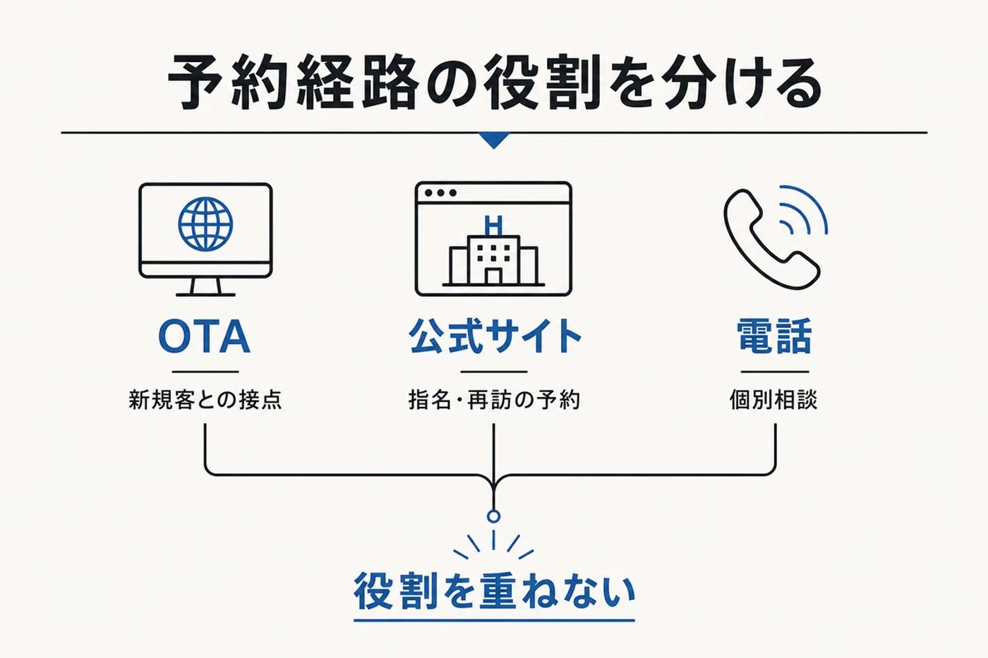 OTA、公式サイト、電話の予約経路を役割ごとに分ける図