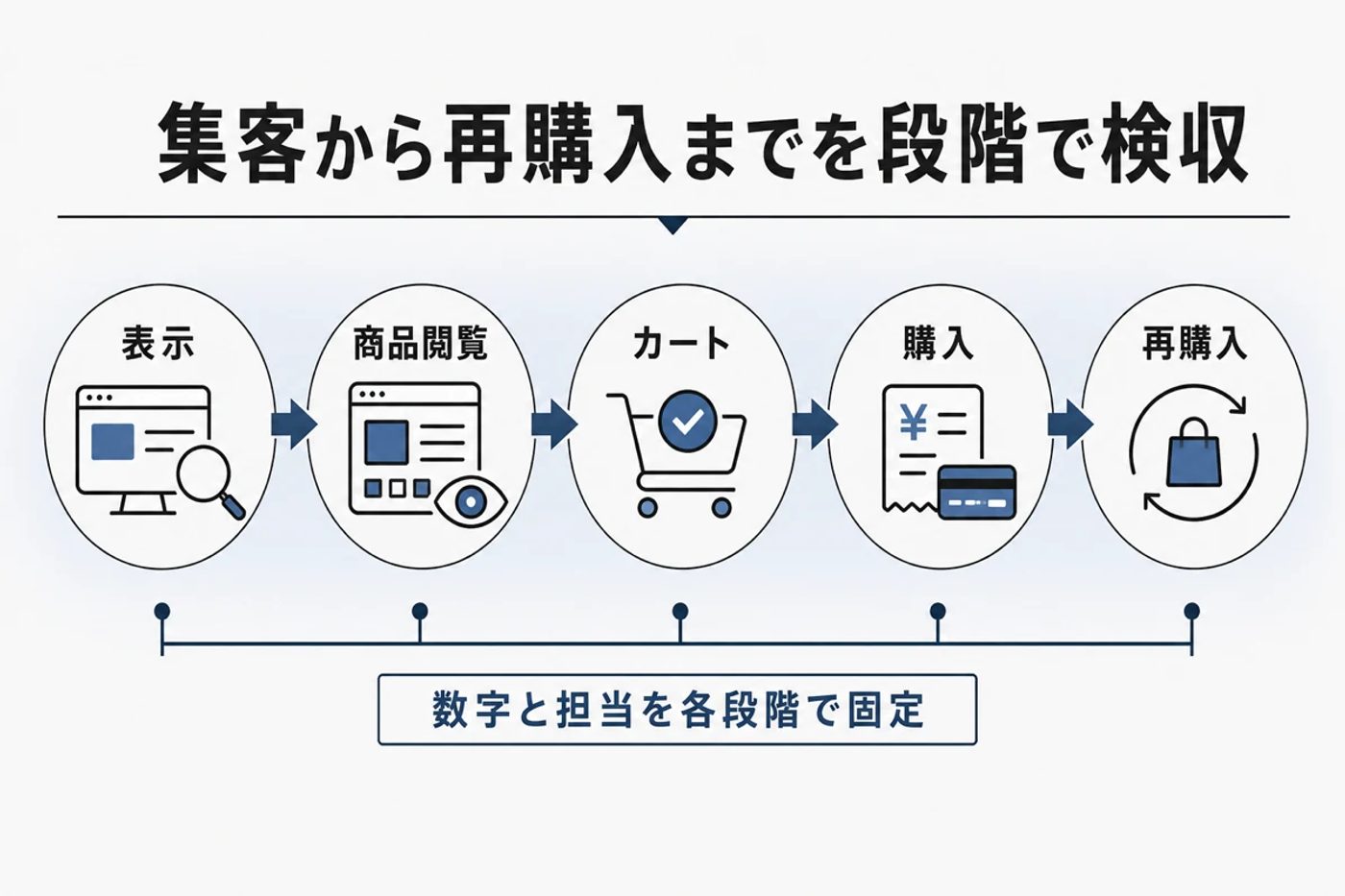 集客から再購入までの売上導線を段階で検収する図