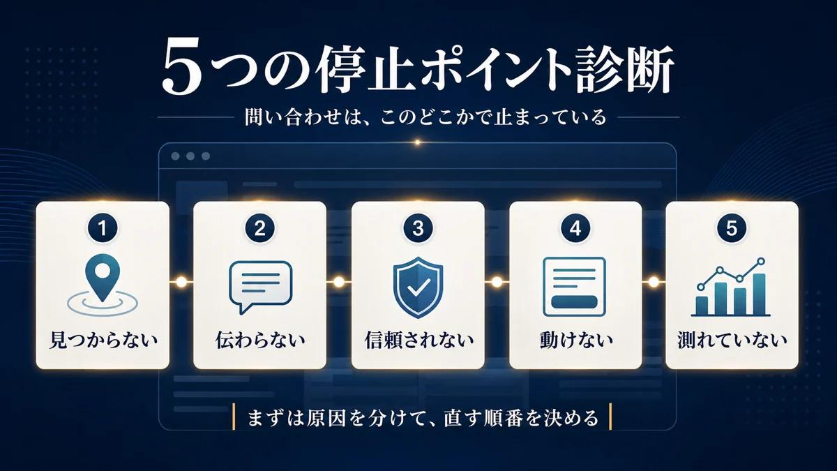 ホームページから問い合わせが来ない5つの停止ポイント診断