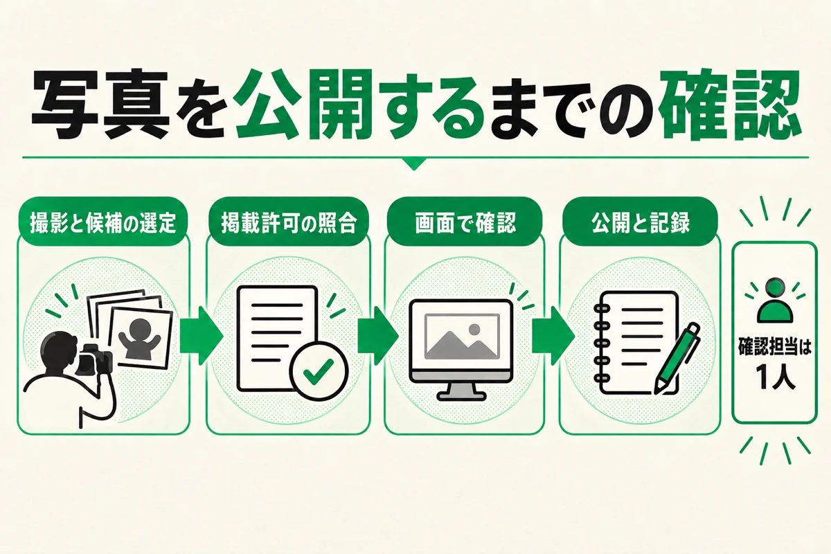 写真を公開するまでの確認の図 撮影と候補の選定 掲載許可の照合 画面で確認 公開と記録の4段 確認担当は1人