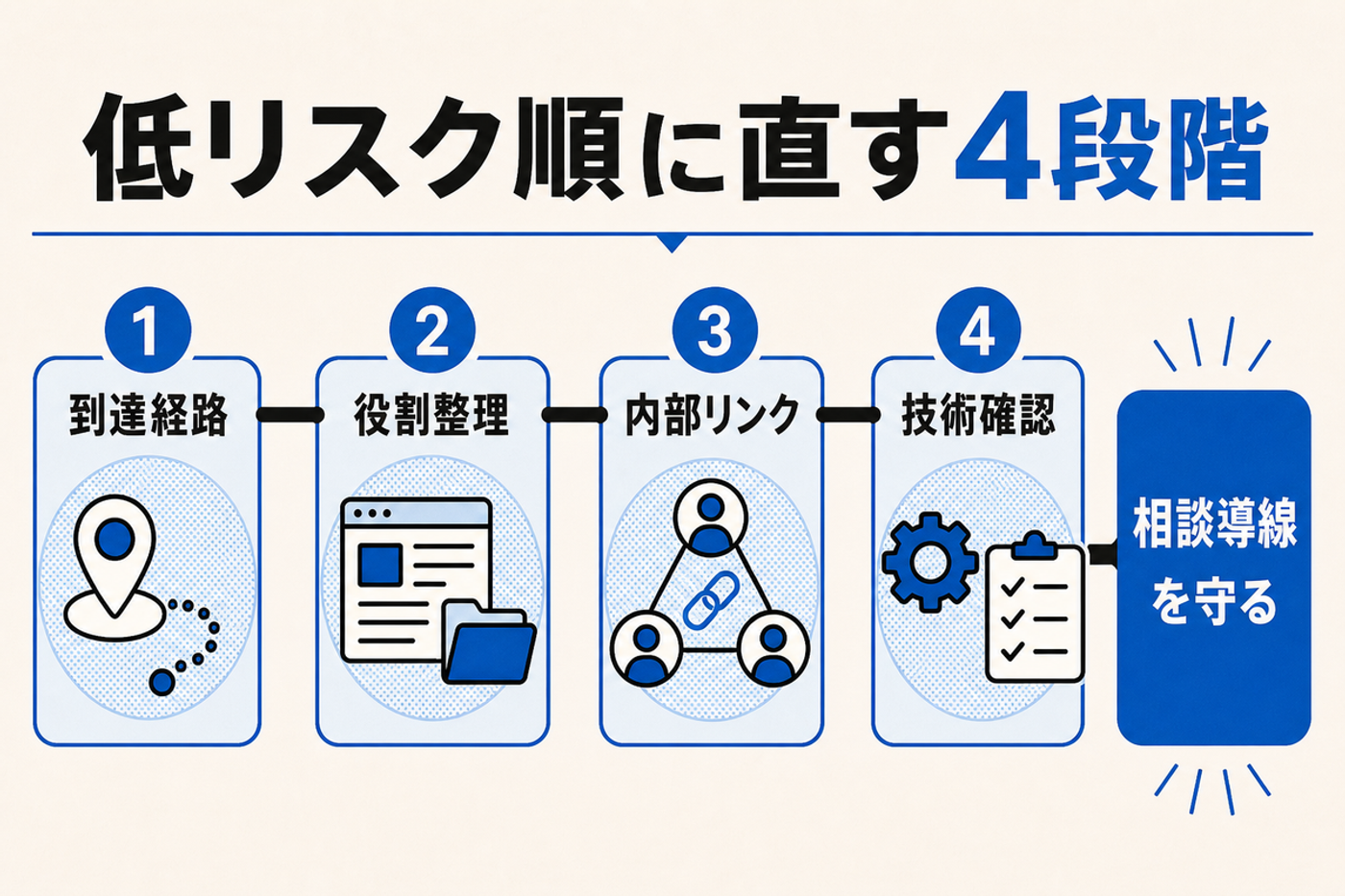 SEO内部対策を到達経路、役割整理、内部リンク、技術確認の順に直す図