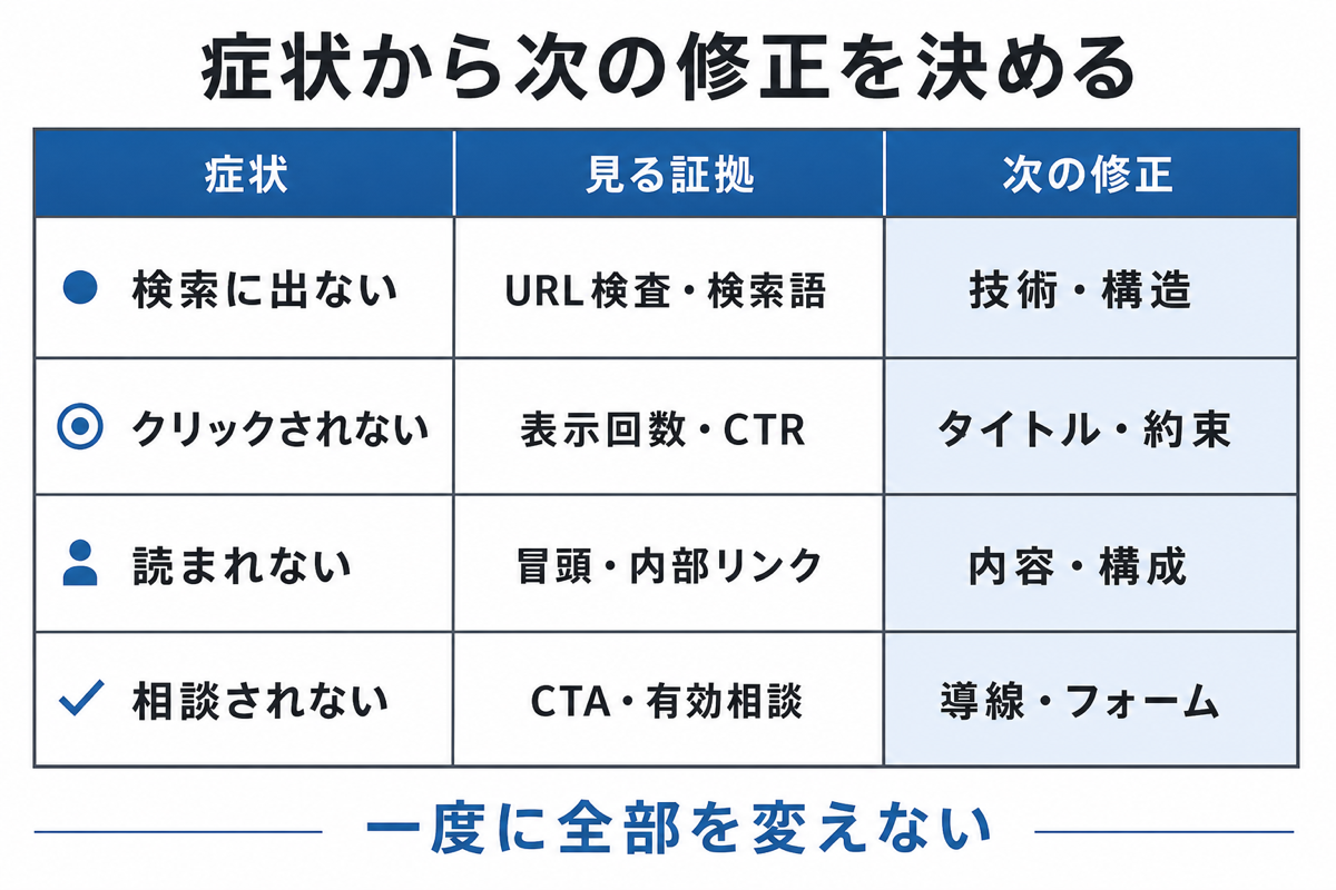 SEOの症状、見る証拠、次の修正を4行で対応させた診断表