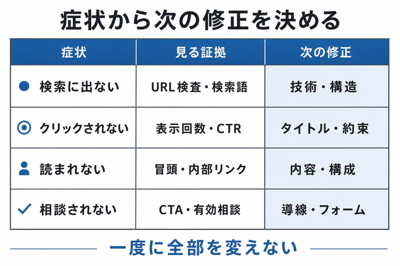 SEOの症状、見る証拠、次の修正を4行で対応させた診断表