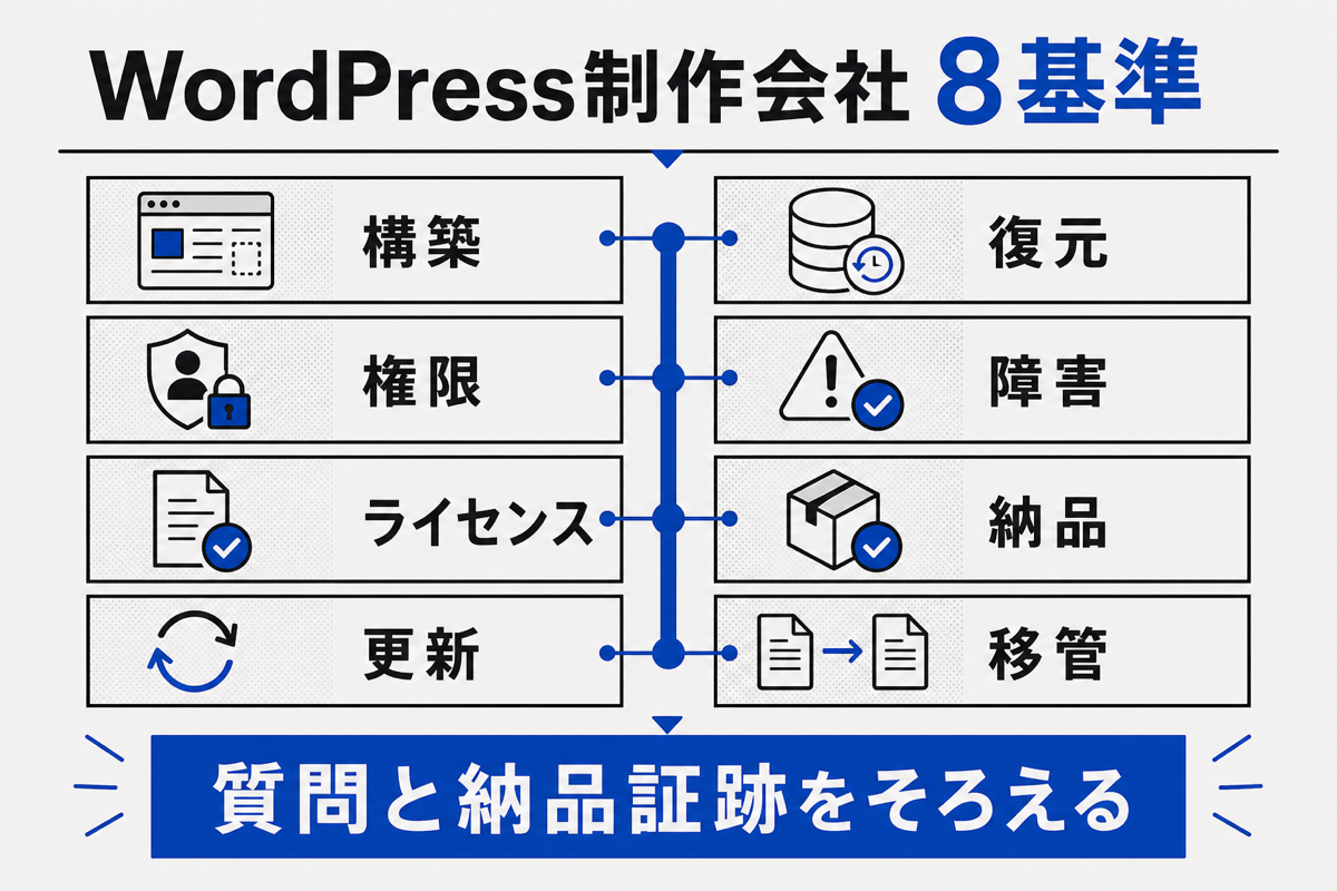 WordPress制作会社を比較する8基準の図