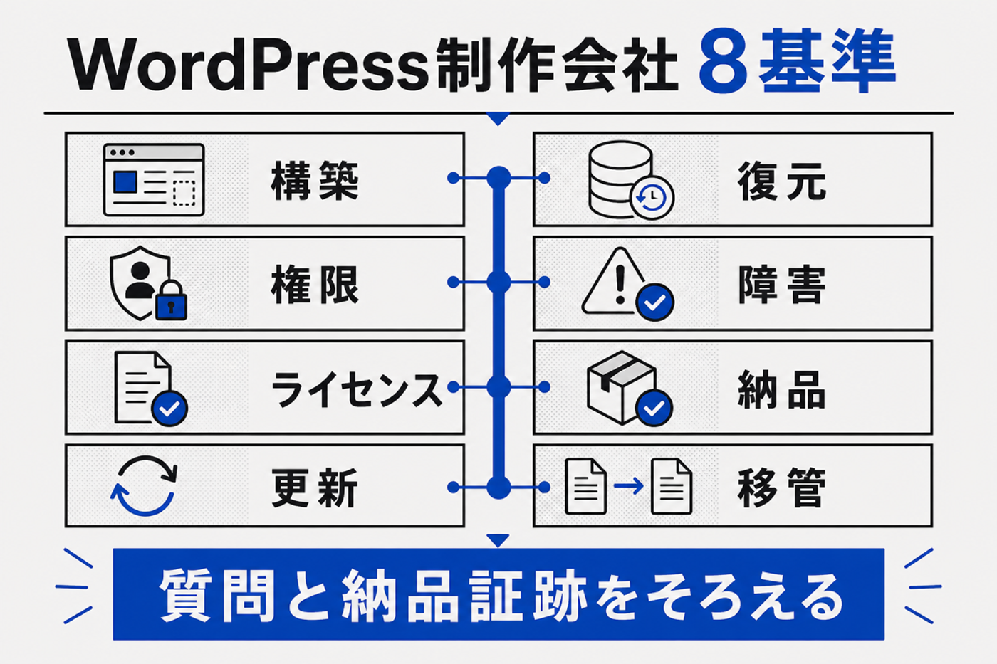 WordPress制作会社を比較する8基準の図