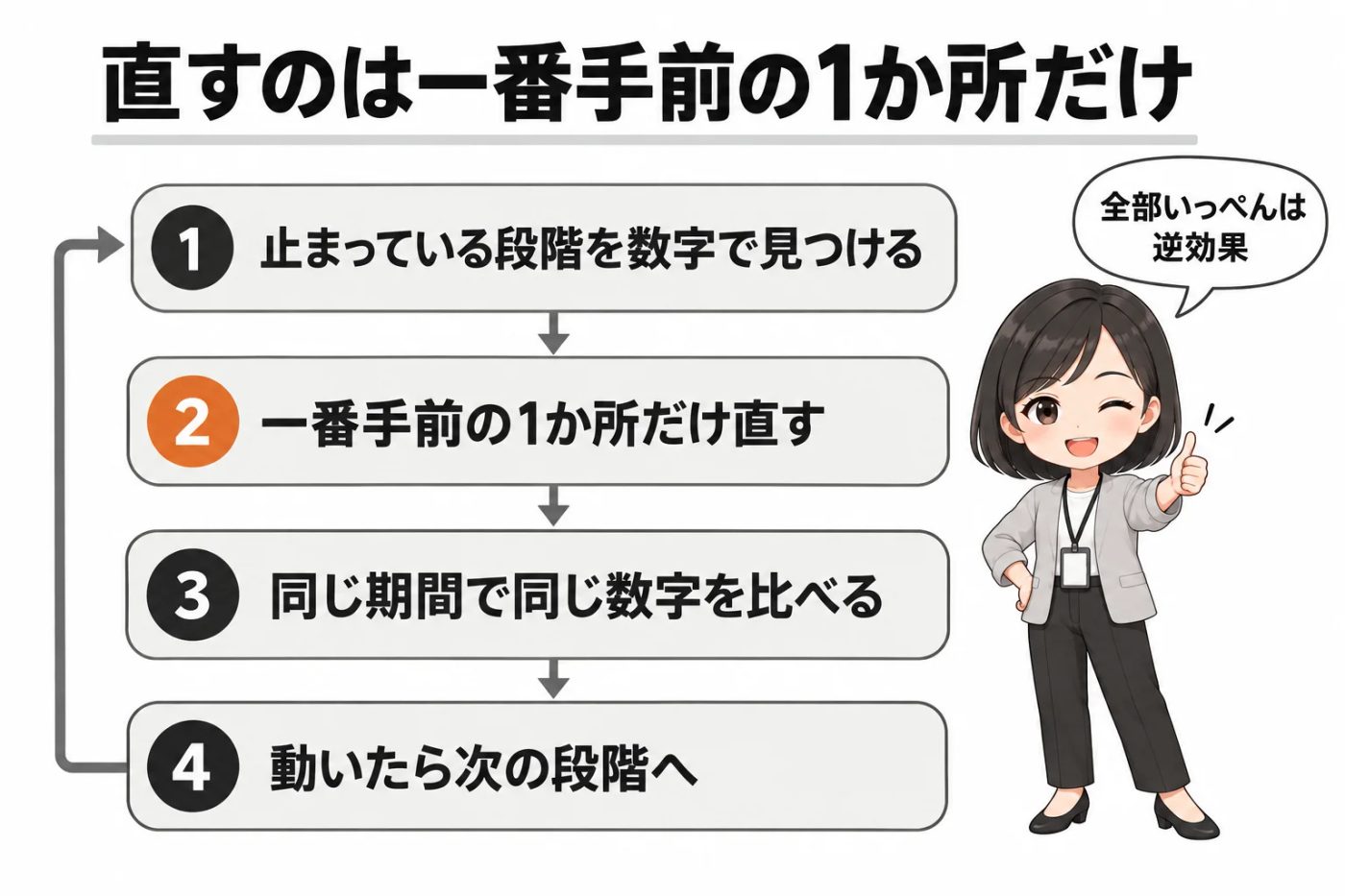 止まっている段階を見つけ、1か所だけ直し、同じ期間で比べ、動いたら次へ進む手順の図