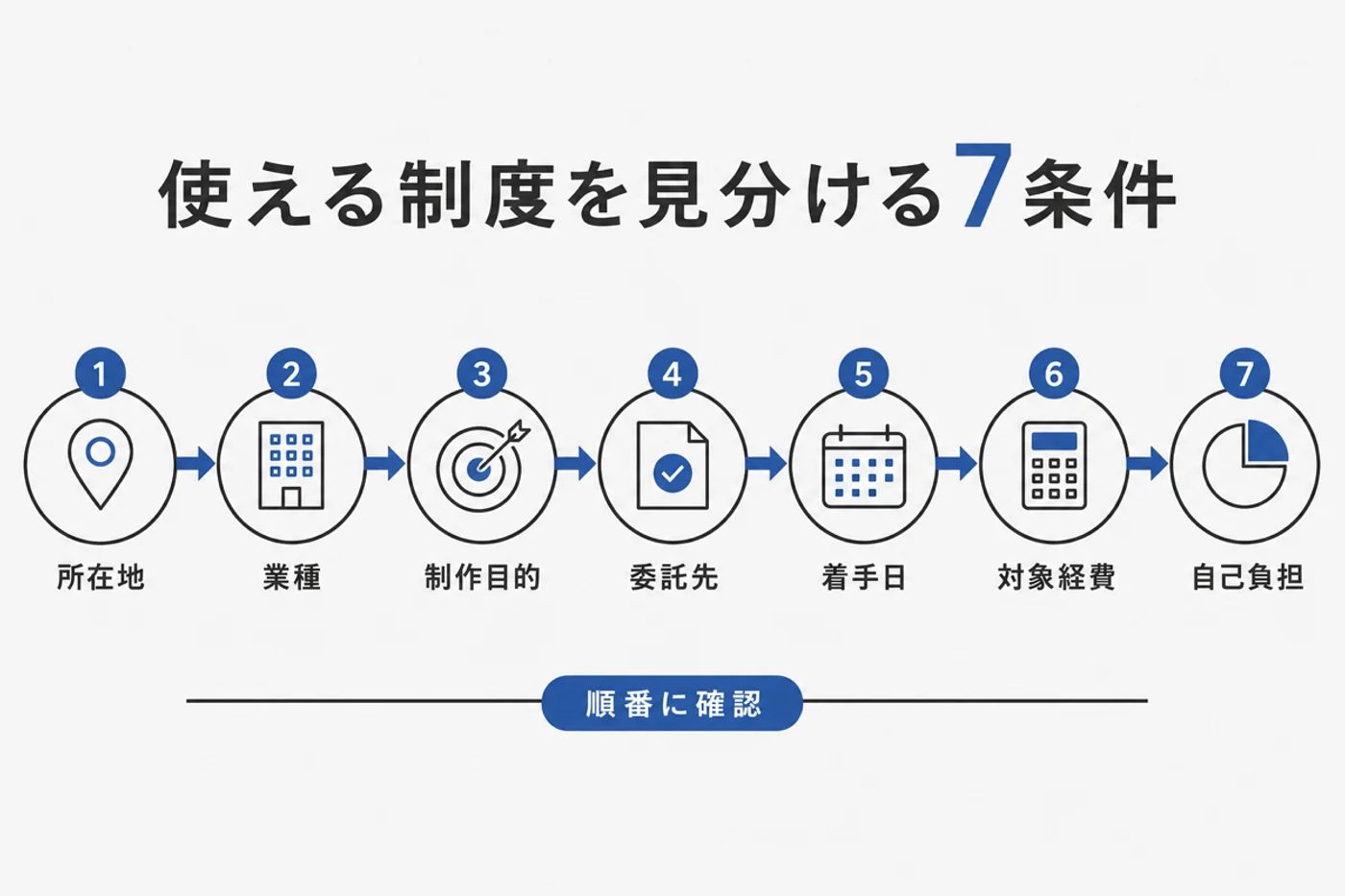 ホームページ制作の補助金を見分ける7条件を順に示した図