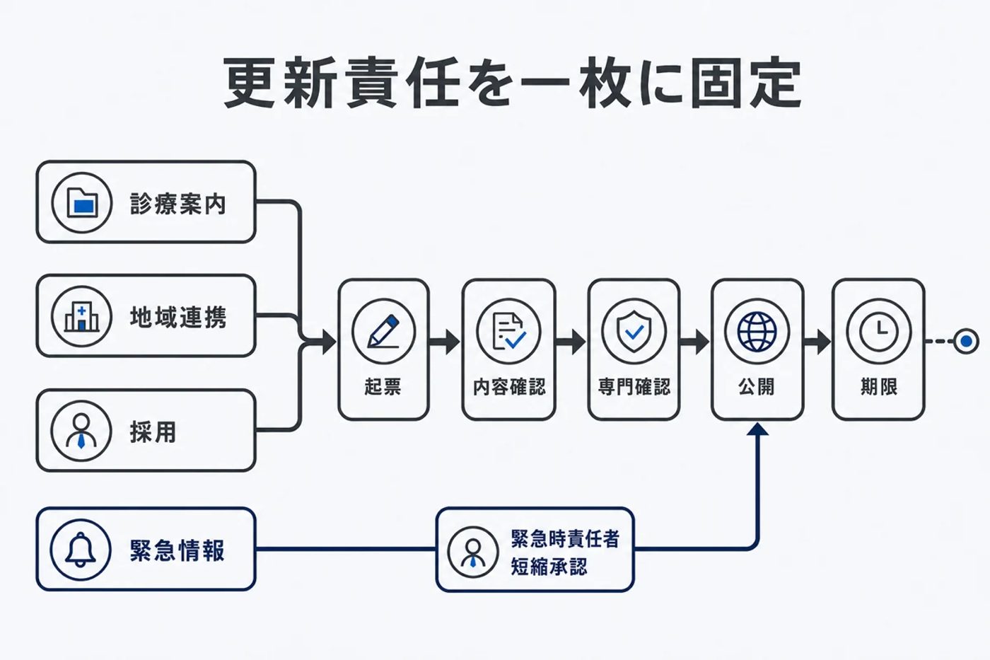 病院サイトの更新責任と緊急経路