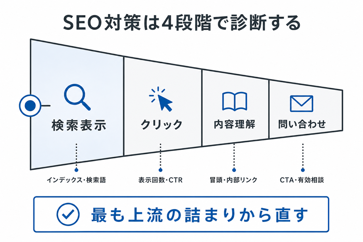 検索表示、クリック、内容理解、問い合わせの4段階を上流から診断する図