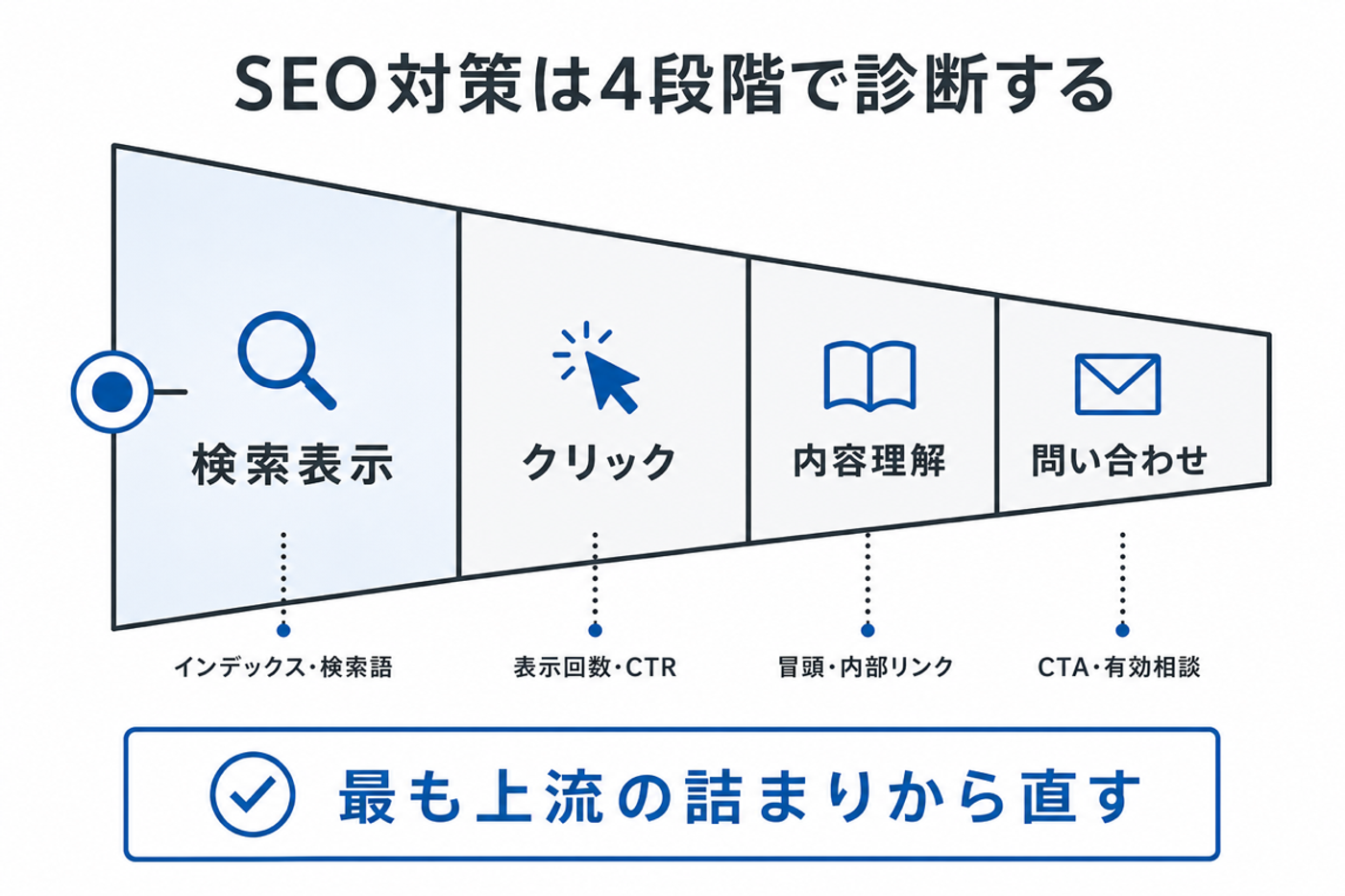 検索表示、クリック、内容理解、問い合わせの4段階を上流から診断する図