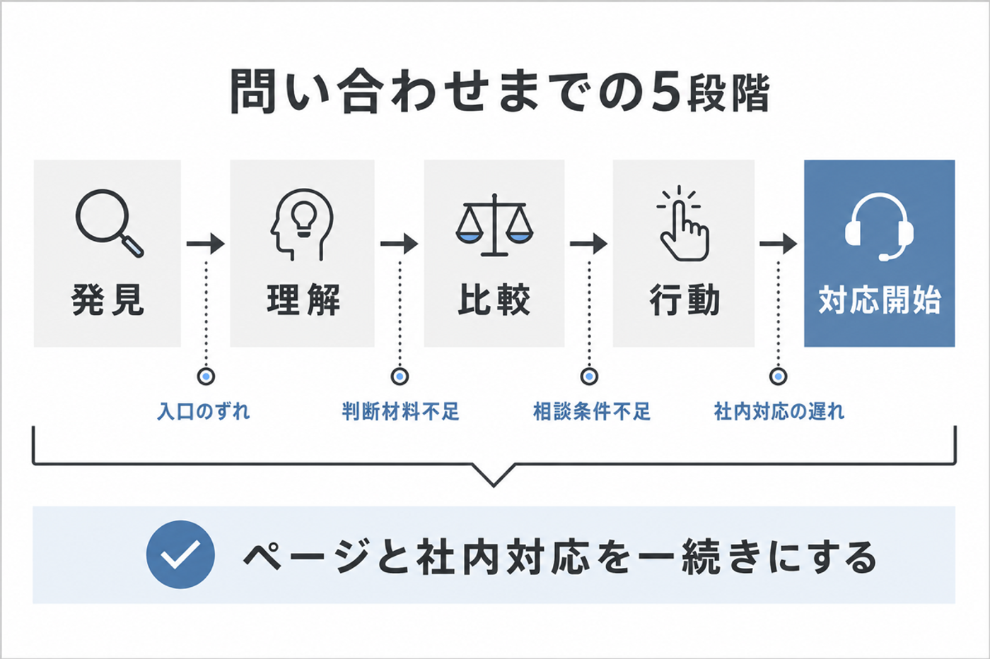 発見、理解、比較、行動、対応開始の5段階と分断点を示す図