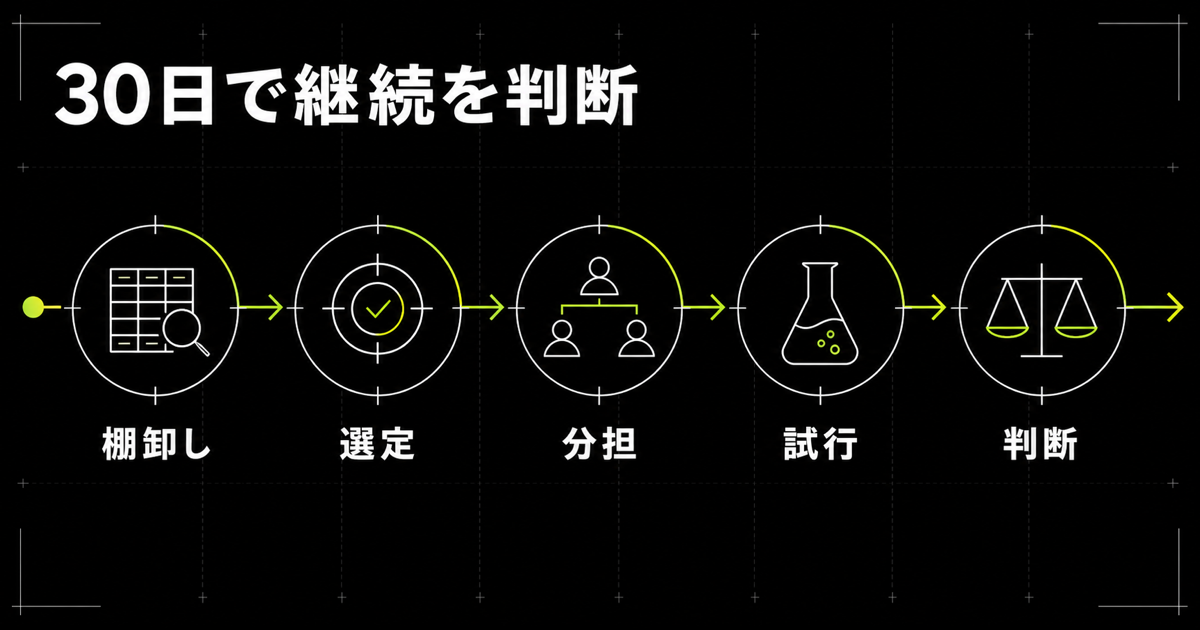 中小企業のAI導入を棚卸しから30日の継続判断まで進める5ステップ図