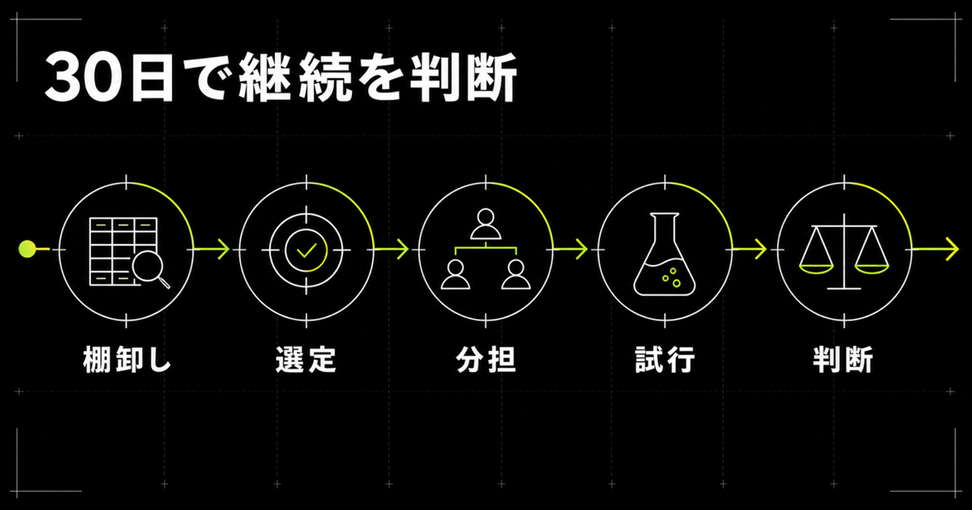中小企業のAI導入を棚卸しから30日の継続判断まで進める5ステップ図