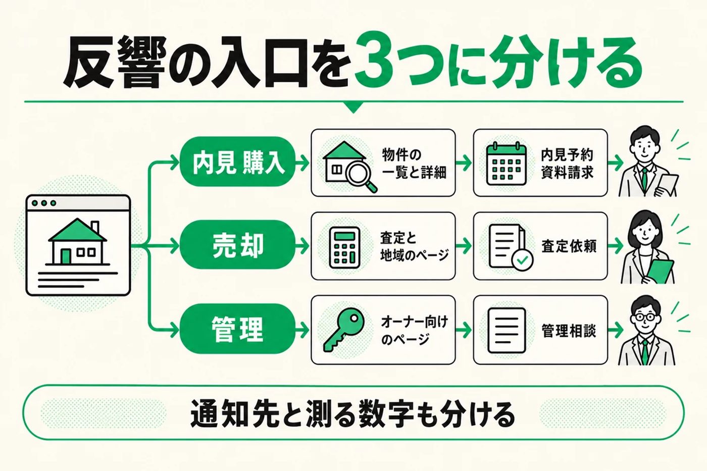 反響の入口を3つに分ける図 内見 購入は物件の一覧と詳細から内見予約 資料請求へ 売却は査定と地域のページから査定依頼へ 管理はオーナー向けのページから管理相談へ 通知先と測る数字も分ける