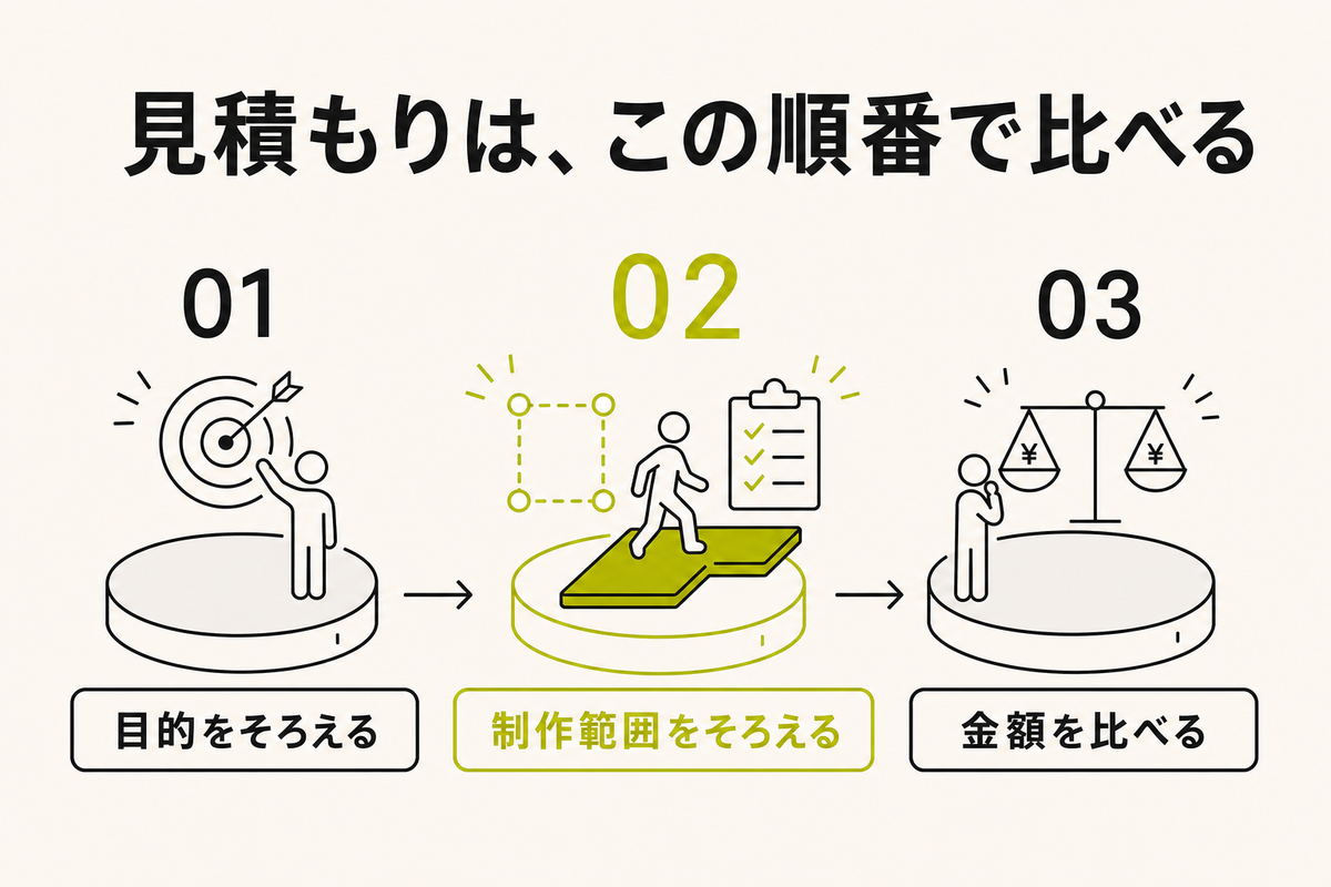 ホームページ制作の見積もり比較で確認する7項目