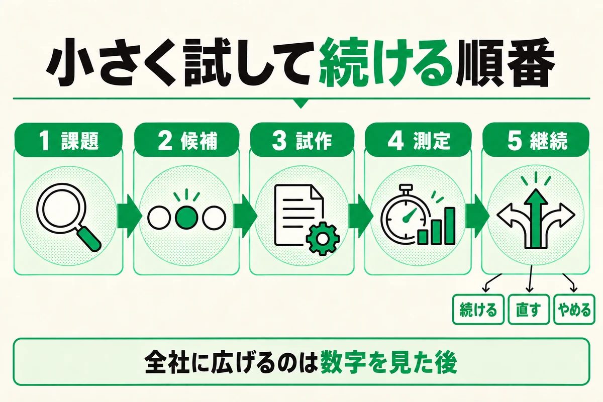 小さく試して続ける順番の図 課題 候補 試作 測定 継続 続ける 直す やめる 全社に広げるのは数字を見た後