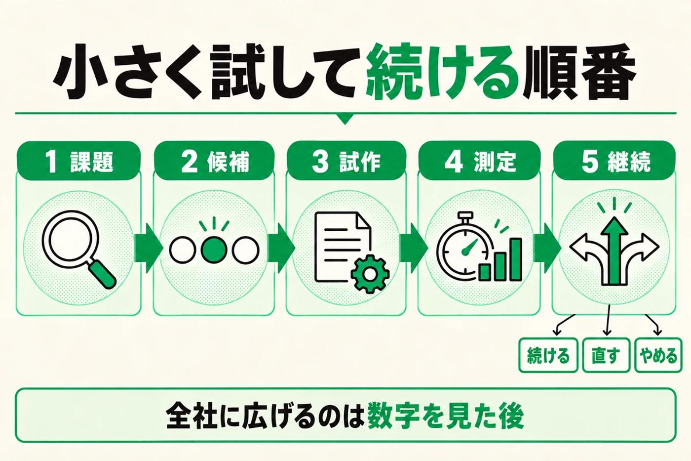 小さく試して続ける順番の図 課題 候補 試作 測定 継続 続ける 直す やめる 全社に広げるのは数字を見た後