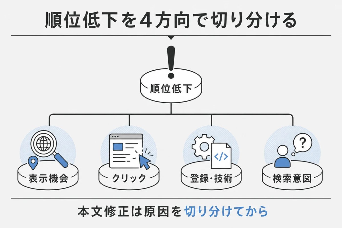 SEO検索順位の低下を4方向で切り分ける図