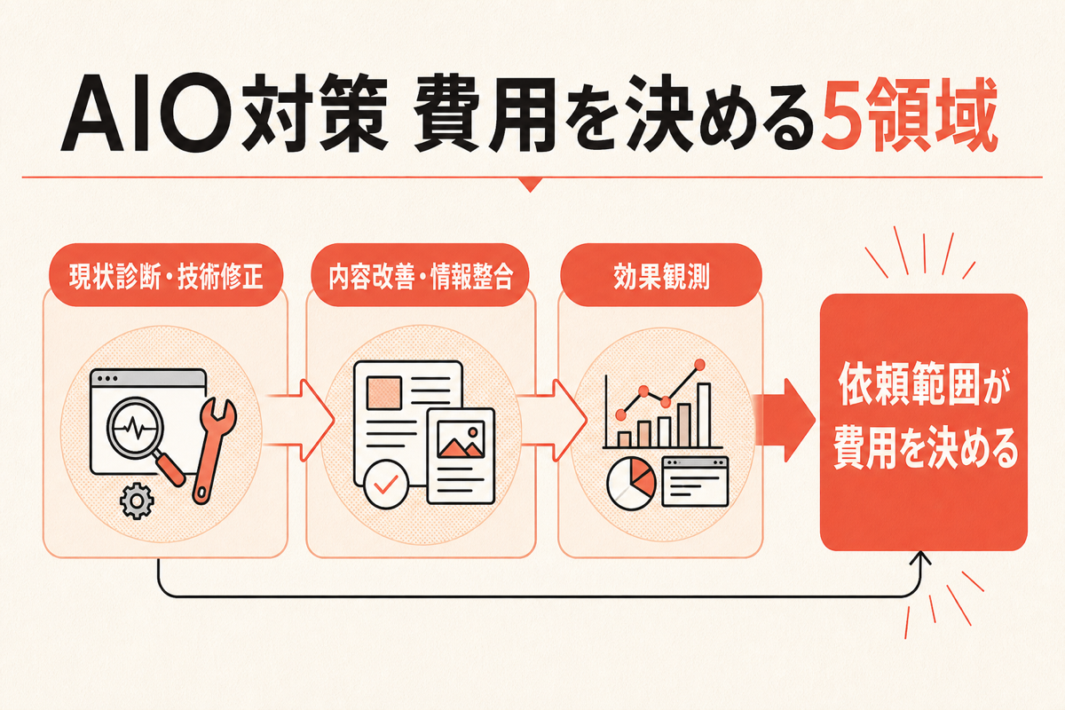AIO対策の費用を決める現状診断・技術修正・内容改善・情報整合・効果観測の5領域