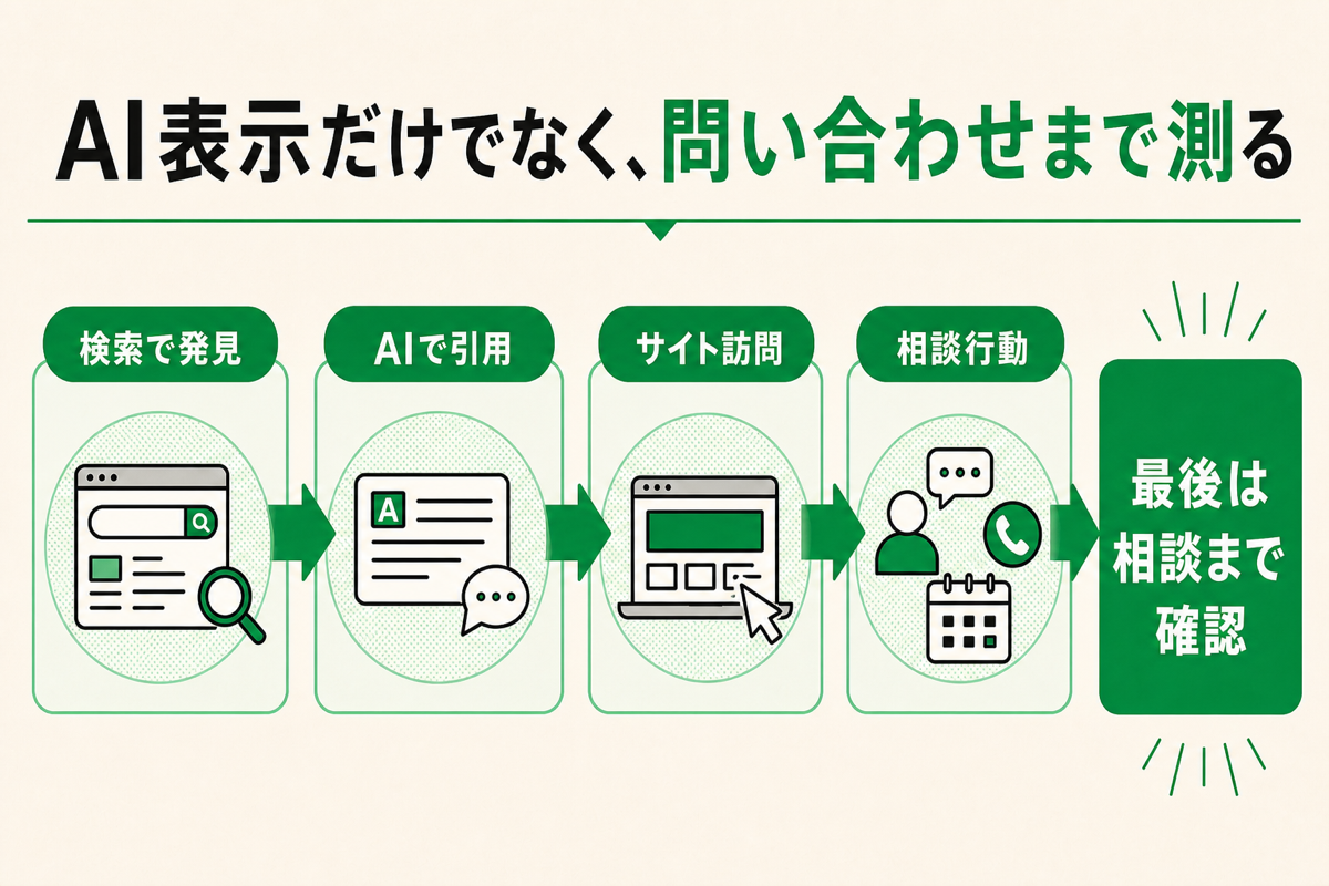 AIO対策の効果を検索で発見、AIで引用、サイト訪問、相談行動の4段階で測る図