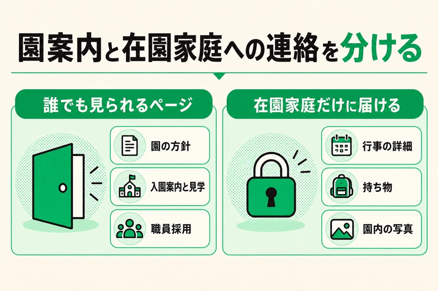 園案内と在園家庭への連絡を分ける図 誰でも見られるページは園の方針と入園案内と見学と職員採用 在園家庭だけに届けるのは行事の詳細と持ち物と園内の写真