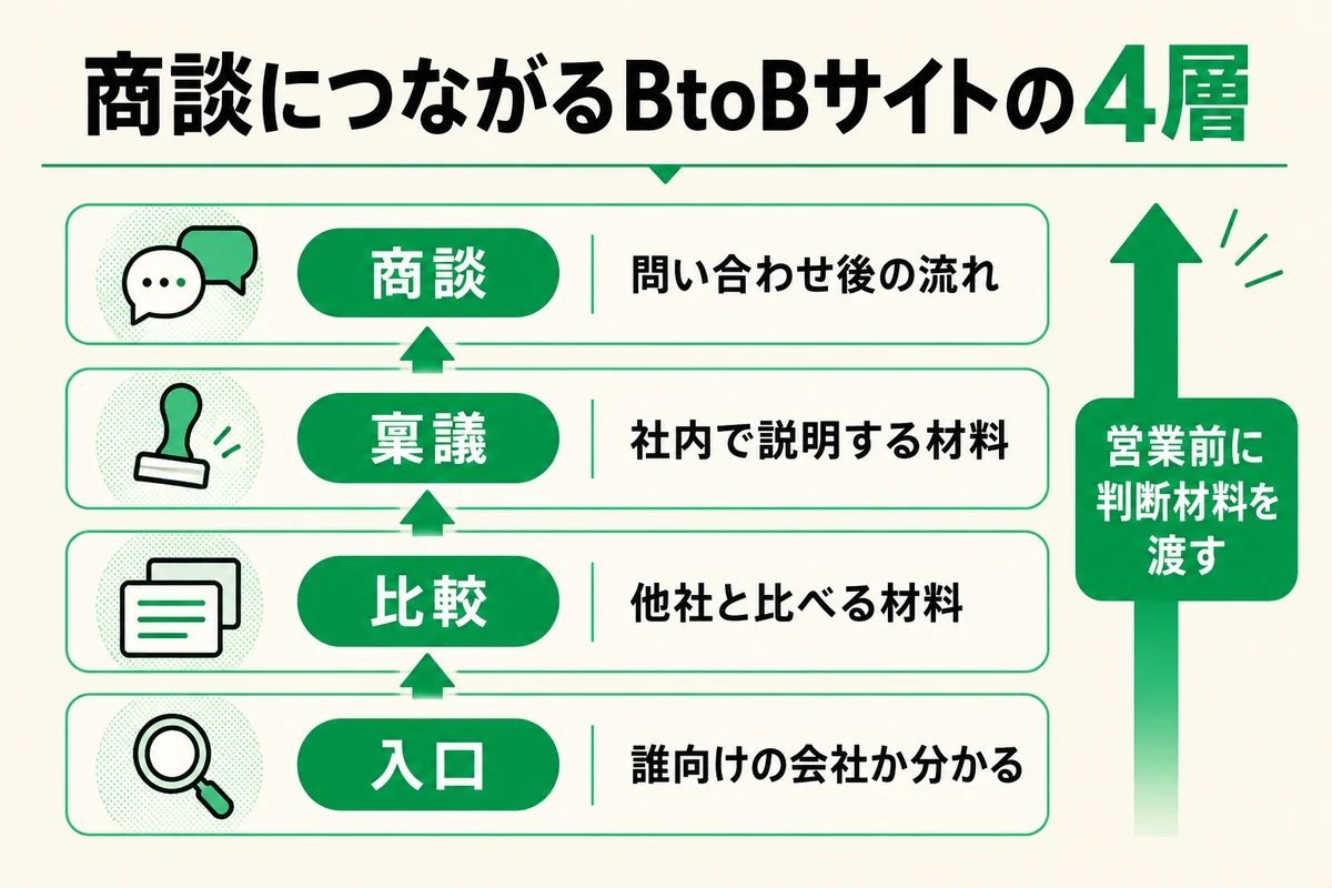 商談につながるBtoBサイトの4層の図 入口 比較 稟議 商談 営業前に判断材料を渡す