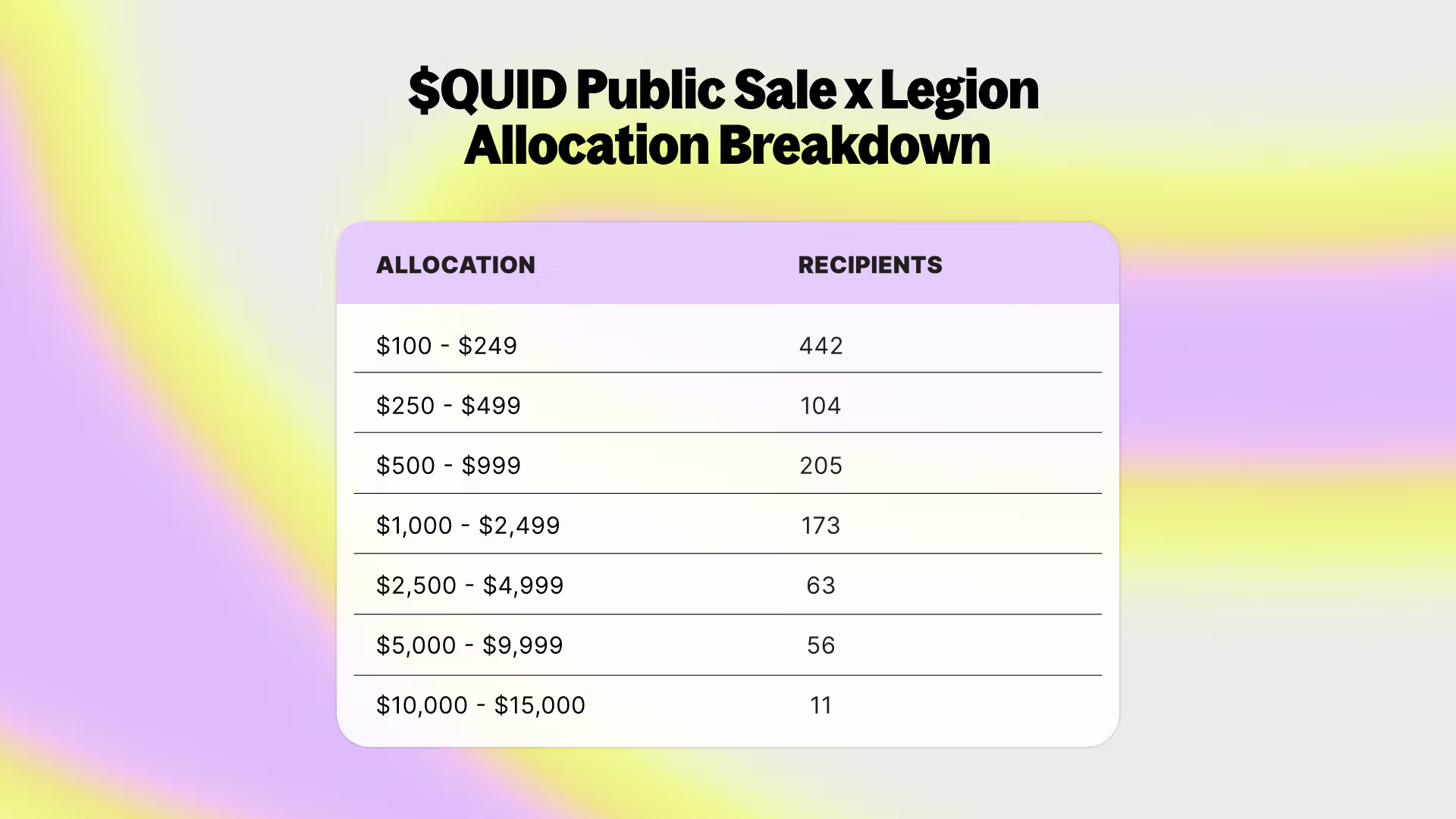 $QUID Public Sale: Final allocations chart