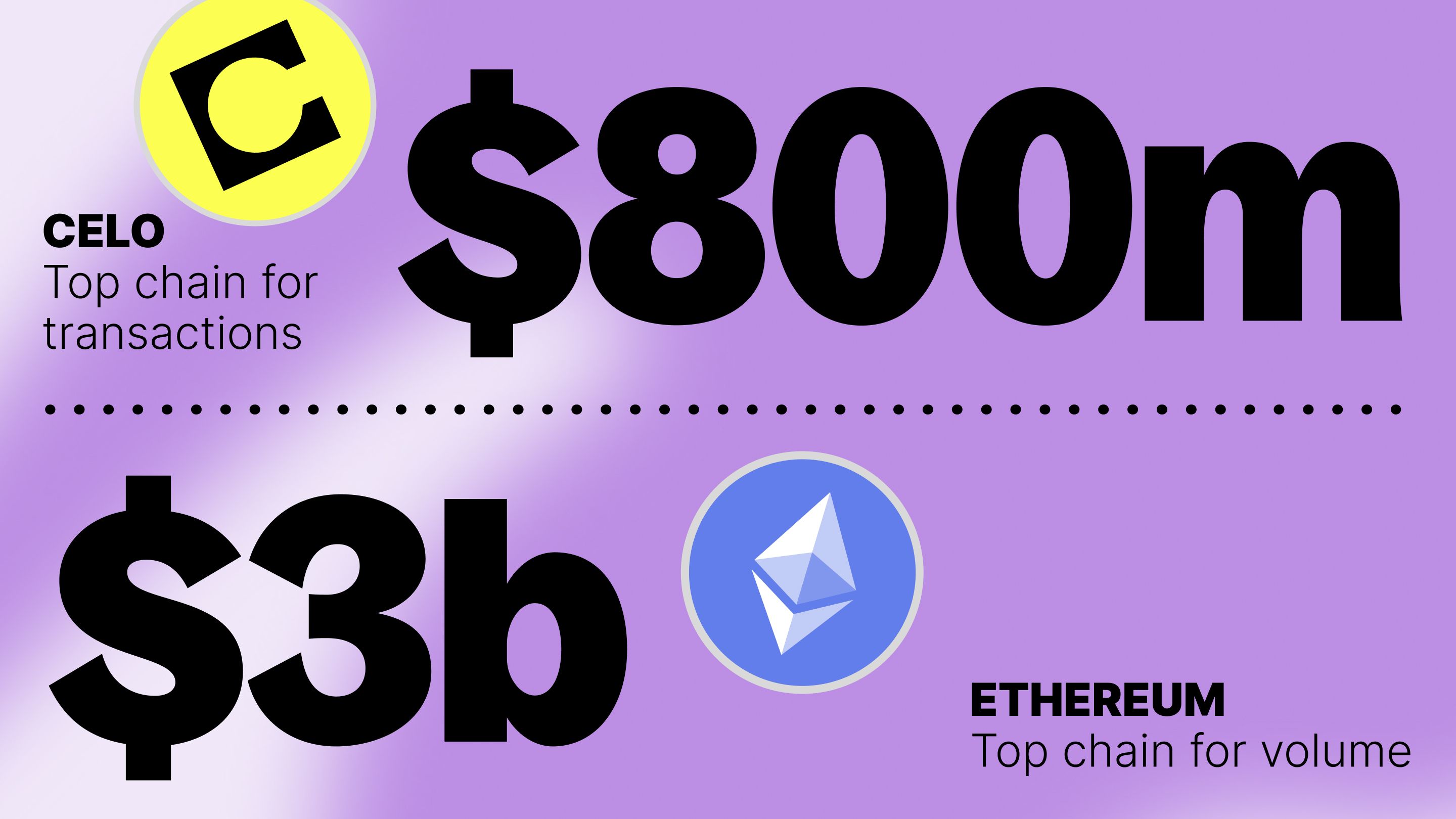 Top chains on Squid visual: Celo and Ethereum