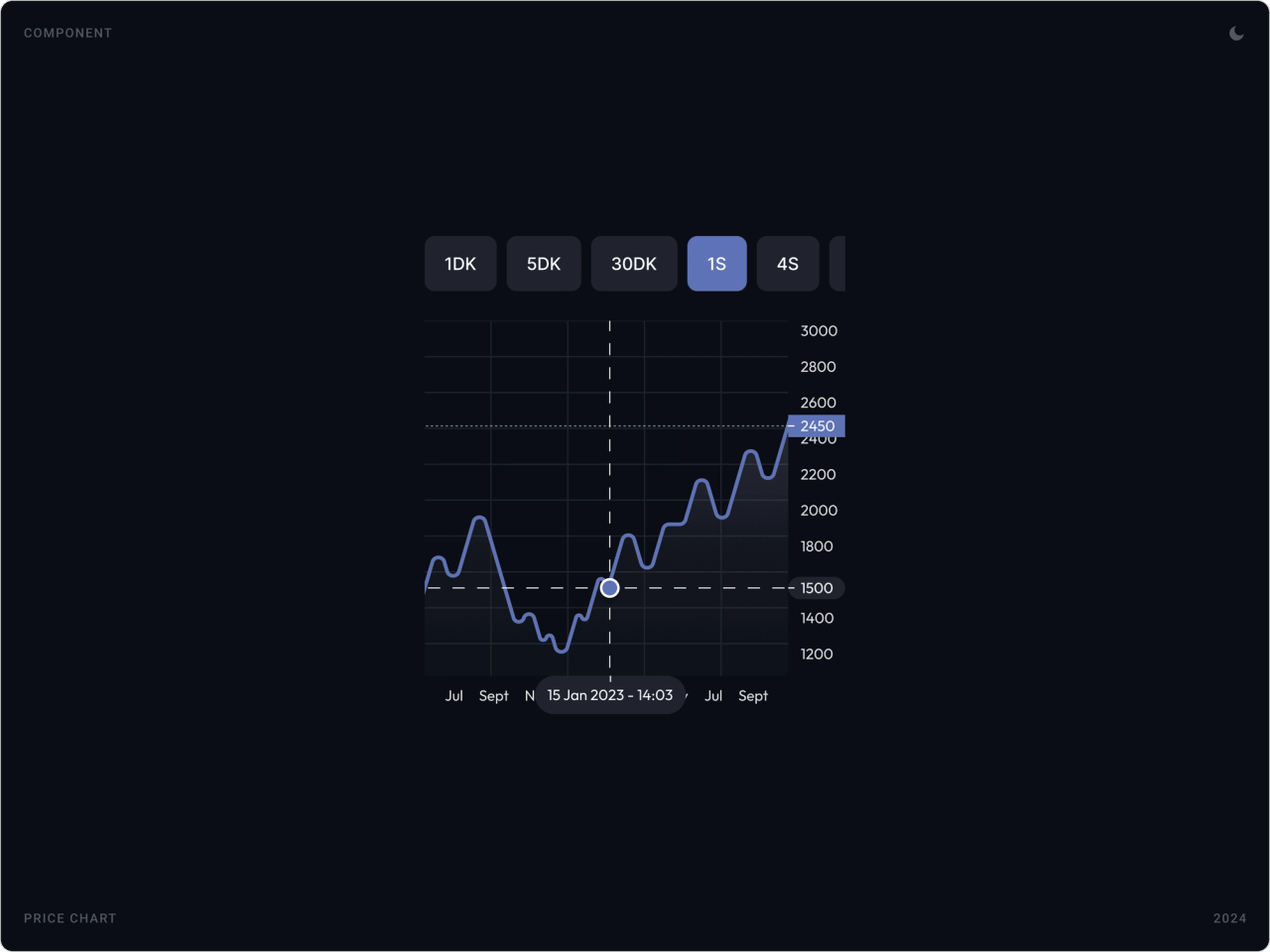 Dark price chart with timeframe filter chips, a crosshair on a data point and the price axis on the right