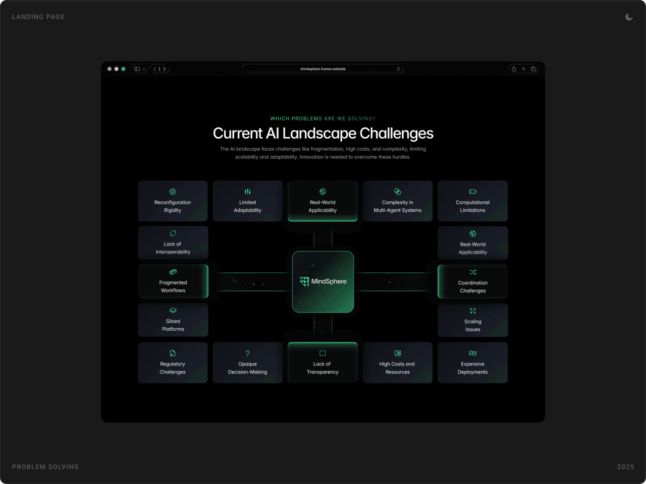 “Current AI Landscape Challenges” grid of problem tiles connected to a central MindSphere card