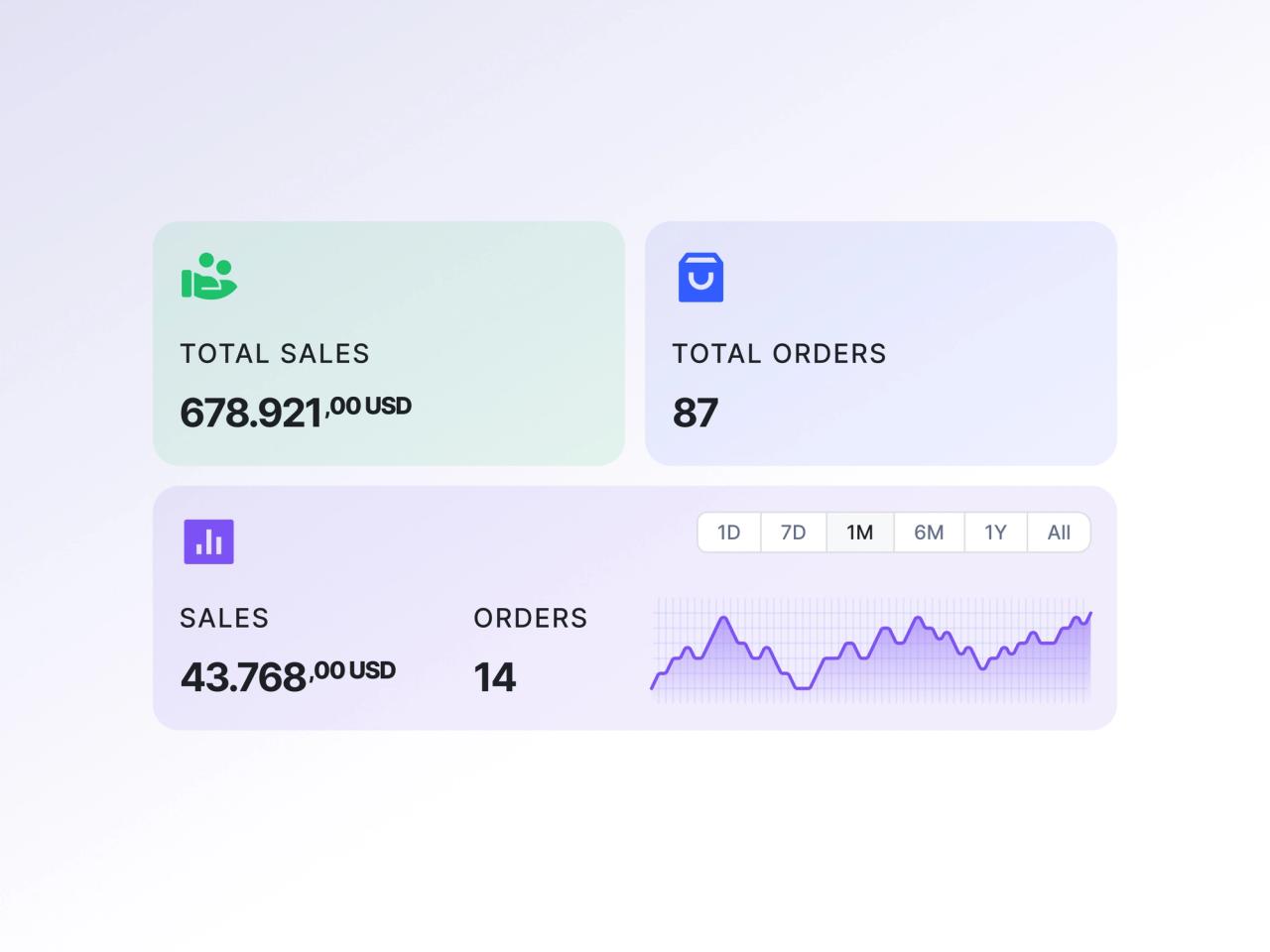 İlanla · Satış İstatistikleri Bileşenleri