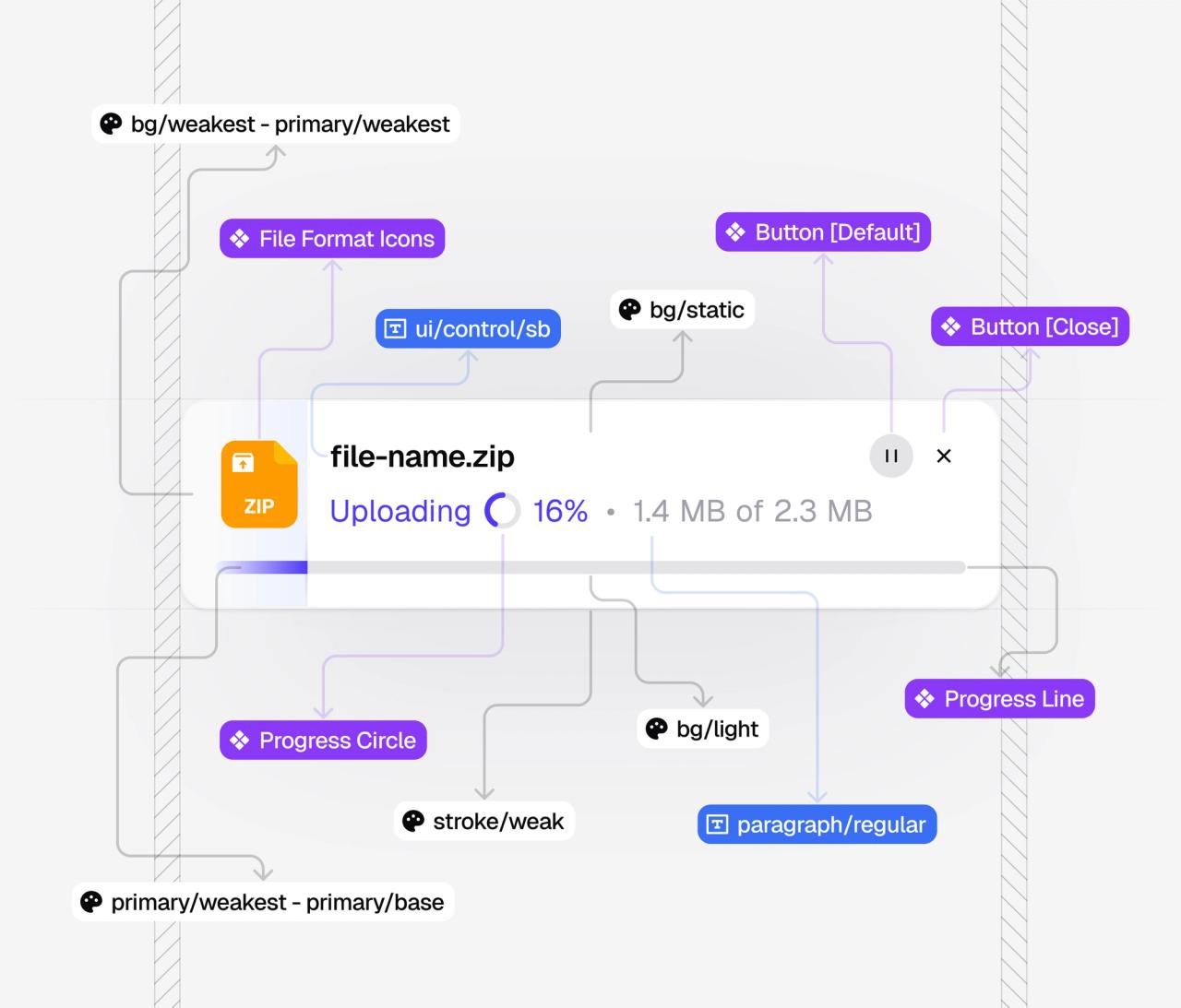 File upload row annotated with the tokens and parts it uses: bg/weakest, stroke/weak, Progress Line, Button [Close]