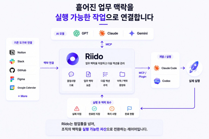 Riido — 흩어진 업무 맥락을 실행 가능한 작업으로 연결하는 전체 구조: 기존 도구 연동 → Riido → 개발·실행 에이전트 → 실제 실행, 그리고 실행 후 맥락 회수까지의 양방향 루프