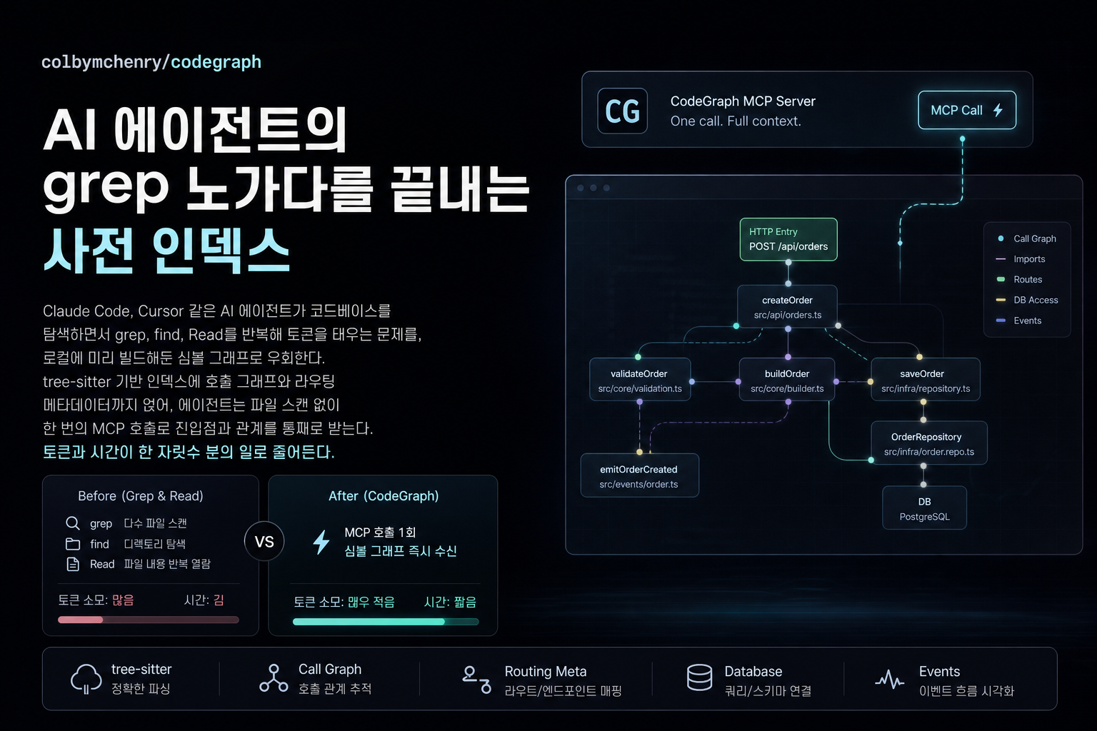 colbymchenry/codegraph: AI 에이전트의 grep 노가다를 끝내는 사전 인덱스