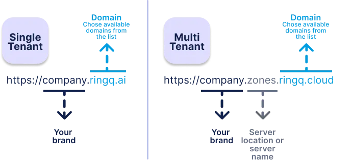RingQ single:multi tenant domains
