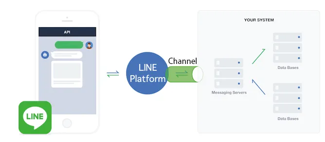 What is a LINE messaging channel